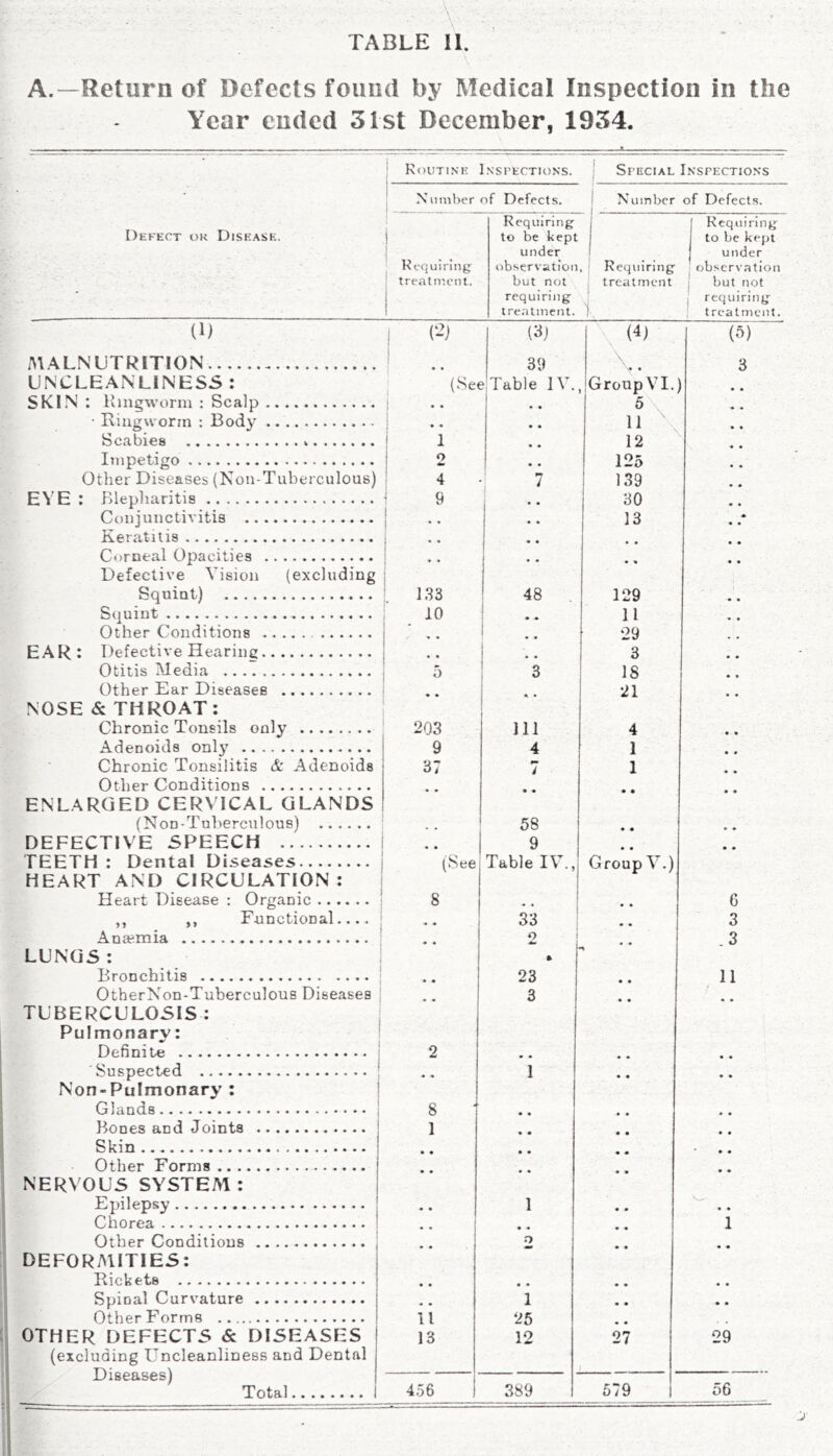A.—Return of Defects found by Medical Inspection in the Year ended 31st December, 1934. Defect ok Disease. ID MALNUTRITION UNCLEANLINESS : SKIN : Ringworm : Scalp • Ringworm : Bod}’ Scabies Impetigo Other Diseases (Non-Tuberculous) EVE : Blepharitis Conjunctivitis Keratitis Corneal Opacities Defective Vision (excluding Squint) Squint Other Conditions EAR: Defective Hearing Otitis Media Other Ear Diseases NOSE & THROAT: Chronic Tonsils only Adenoids only Chronic Tonsilitis & Adenoids Other Conditions ENLARGED CERVICAL GLANDS (Non-Tuberculous) DEFECTIVE SPEECH TEETH : Dental Diseases HEART AND CIRCULATION: Heart Disease : Organic ,, ,, Functional.... Ansemia LUNGS: Bronchitis OtherNon-TubercuIous Diseases TUBERCULOSIS : Pulmonarv: Definite Suspected Non-Pulmonary : Glands Bones and Joints Skin Other Forms NERVOUS SYSTEM: Epilepsy j Chorea Other Conditions j DEFORMITIES: Rickets I Spinal Curvature i Other Forme OTHER DEFECTS & DISEASES (excluding Uncleanliness and Dental Diseases) Routine Inspections. Special Inspections X umber of Defects. Number of Defects. .... .... _ ... Requiring: to be kept under Requiring to be kept under Requiring: observation , Requiring observation treatment. but not treatment but not requiring 1 requiring* treatment. treatment. (2> (3) (4) (5) • • 39 .. 3 (Set Table IV. GroupVI.j .. .. • • 5 • • 11 s 1 • • 12 • * 2 j 125 • • 4 7 139 • • 9 • • 30 ■ • 1 • • • • 13 • • • • • • • • • • • • • ■» • • 133 48 129 -• • 10 • . 11 • « 29 , , • . s . 3 • • o 3 IS • » • • * • 21 • • 203 111 4 • • 9 4 1 • • 37 i 1 • • • • • • • • • • 58 • • • • 9 • • • • (See Table IV., Group V.) 8 * * • • 6 « * 33 • • 3 • « 2 » .3 • • 23 • • 11 • • 3 • • 9 • * • • • • * • 1 • • • • 8 • • • • • • 1 • • • • • • • • • • • « * • • • • • • • • • * 1 • • # * • • • • o • • 1 • • • • • • • • • «* • • • • « • 1 • • • • 11 25 • • . * 13 12 27 29