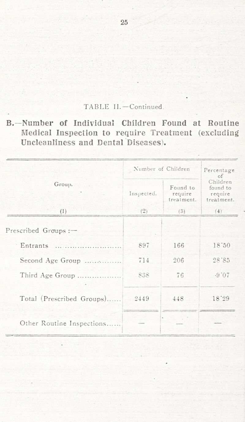 TABLE II.—Continued B.—Number of Individual Children Found at Routine Medical Inspection to require Treatment (excluding Uncleanliness and Dental Diseases). Number of Children Percentage of Group. Found to Children found to Inspected. require treatment. (3) require treatment. (1) (2) [■ (4) Prescribed Groups : — - ■ 1 Entrants 897 166 18*50 • Second Age Group - 714 206 28*85 Third Age Group 838 76 -9*07 Total (Prescribed Groups) 2449 448 18*29 Other Routine Inspections ’ 