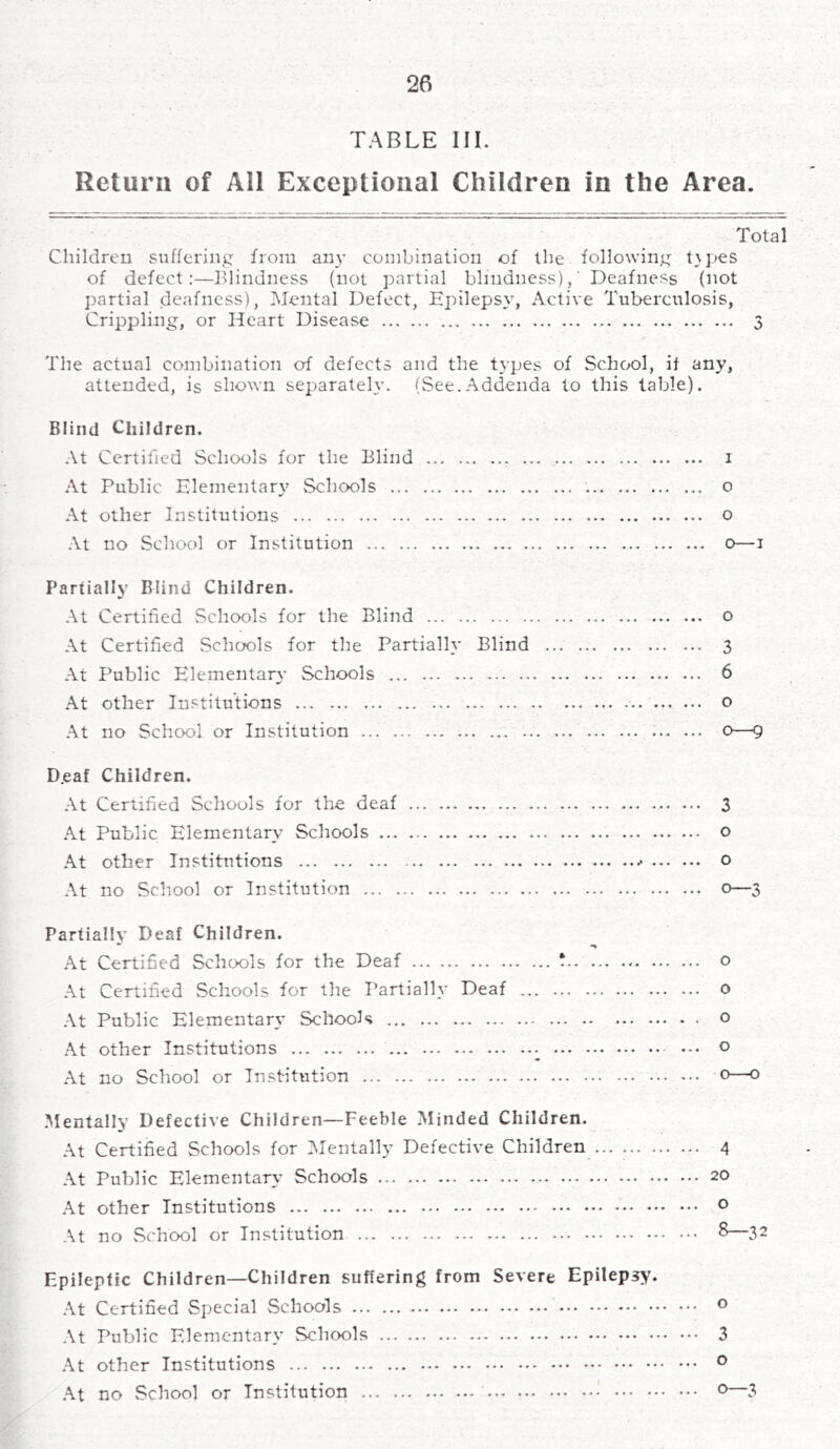 TABLE III. Return of All Exceptional Children in the Area. Total Children suffering from any combination of the following t}pes of defect:—Blindness (not partial blindness),' Deafness (not partial deafness), Mental Defect, Epilepsy, Active Tuberculosis, Crippling, or Heart Disease 3 The actual combination of defects and the types of School, if any, attended, is shown separately. (See.Addenda to this table). Blind Children. At Certified Schools for the Blind i At Public Elementary Schools o At other Institutions o At no School or Institution o—i Partially Blind Children. At Certified Schools for the Blind o At Certified Schools for the Partially Blind ... 3 At Public Elementary Schools 6 At other Institutions o At no School or Institution o—g D.eaf Children. At Certified Schools for the deaf 3 At Public Elementary Schools o At other Institutions o At no School or Institution o—3 Partially Deaf Children. At Certified Schools for the Deaf * o At Certified Schools for the Partially Deaf o At Public Elementary Schools o At other Institutions : o At no School or Institution o—o Mentally Defective Children—Feeble Minded Children. At Certified Schools for Mentally Defective Children 4 At Public Elementary Schools 20 At other Institutions 0 At no School or Institution 8—32 Epileptic Children—Children suffering from Severe Epilepsy. At Certified Special Schools 0 At Public Elementary Schools 3 At other Institutions 0 At no School or Institution 0—3