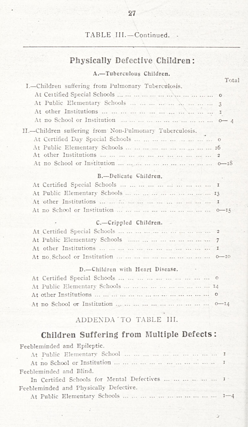 TABLE III. — Continued. * Physically Defective Children: A.—Tuberculous Children. Total I.—Children suffering from Pulmonary Tuberculosis. At Ceitified Special Schools ... ... .\ o At Public Elementary Schools \ 3 At other Institutions 1 At no School or Institution o— 4 II.—Children suffering from Non-Pulmonary Tuberculosis. At Certified Day Special Schools o At Public Elementary Schools 16 At other Institutions 2 At no School or Institution 0—iS B. —Delicate Children. At Certified Special Schools 1 At Public Elementary Schools 13 At other Institutions r. 1 At no School or Institution o—15 C. —Crippled Children. At Certified Special Schools 2 At Public Elementary Schools ... 7 At other Institutions 1 At no. School or Institution 0—10 D.—Children with Heart Disease. At Certified Special Schools o At Public Elementary Schools 14 At other Institutions o At no School or Institution ..., o—14 ADDENDA'TO TABLE III. Children Suffering from Multiple Defects: Feebleminded and Epileptic. At Public Elementary School 1 At no School or Institution ■ 1 Feebleminded and Blind. In Certified Schools for Mental Defectives J Feebleminded and Physically Defective. At Public Elementary Schools 1—4