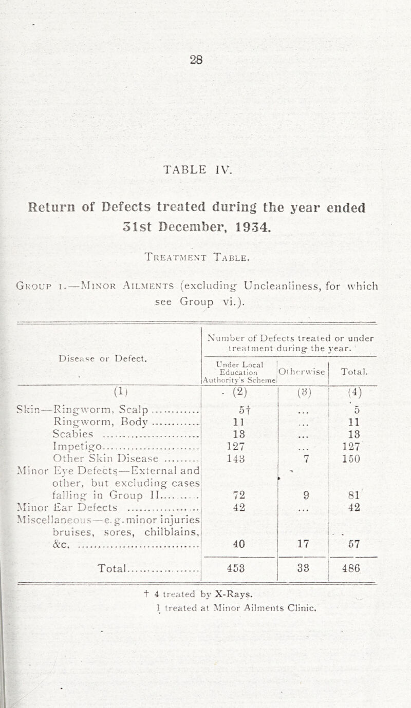 Return of Defects treated during the year ended 51st December, 1934. Treatment Table. Group i.—Minor Ailments (excluding Uncleanliness, for which see Group vi.). Disease or Defect. Number of Defects treated or under treatment during the year. LTnder Local Education Authority’s Scheme Ot herwise Total. (L • (2) (®) (4) Skin — Ringworm. Scalp ♦ OT * _ 0 Ringworm. Body 11 11 Scabies 18 • • • 13 Impetigo 127 ... 127 Other Skin Disease 148 7 150 Minor Eve Defects — External and other, but excluding cases ► falling in Group II 72 9 81 Minor Ear Defects 42 • • • 42 Miscellaneous—e. g.minor injuries • bruises, sores, chilblains, ■ &c 40 17 57 Total. 453 33 486 t 4 treated by X-Rays. 1 treated at Minor Ailments Clinic.