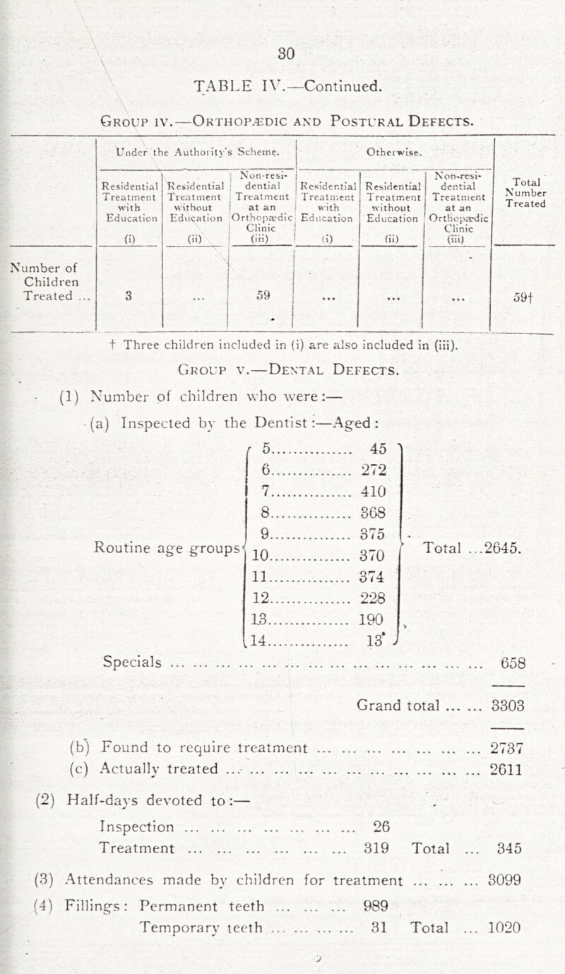 TABLE IV.—Continued. * ■■ v ■ Group iv.—Orthopaedic and Postural Defects. Under the Authority's Scheme. Otherwise. . _ . ' Total Number Treated Residential Treatment with Education (i) Residential Treatment without Education (>i) Non-resi- dential Treatment at an Orthopaedic Clinic (iii) Residential Treatment with Education (i) Residential T reatment without Education (ii) Non-resi- dential Treatment at an Orthopaedic Clinic (iii) Number of Children Treated ... 3 \ ■ 1 I 59 1 - 1 i • • • it* * * « 59f t Three children included in (i) are also included in (iii). Group v.—Dental Defects. (i) Number of children who were:— (a) Inspected by the Dentist:—Aged: r 5 45 1 6 272 7 410 8 368 9 375 Routine age groups^ v 11 374 12 228 L3 190 14... 13* j Specials Total ...2645. 658 Grand total 3303 (b) Found to require treatment 2737 (c) Actually treated ...- 2611 (2) Half-days devoted to:— Inspection 26 Treatment 319 Total ... 345 (3) Attendances made bv children for treatment 3099 (4) Fillings: Permanent teeth 989 Temporary teeth 31 Total ... 1020