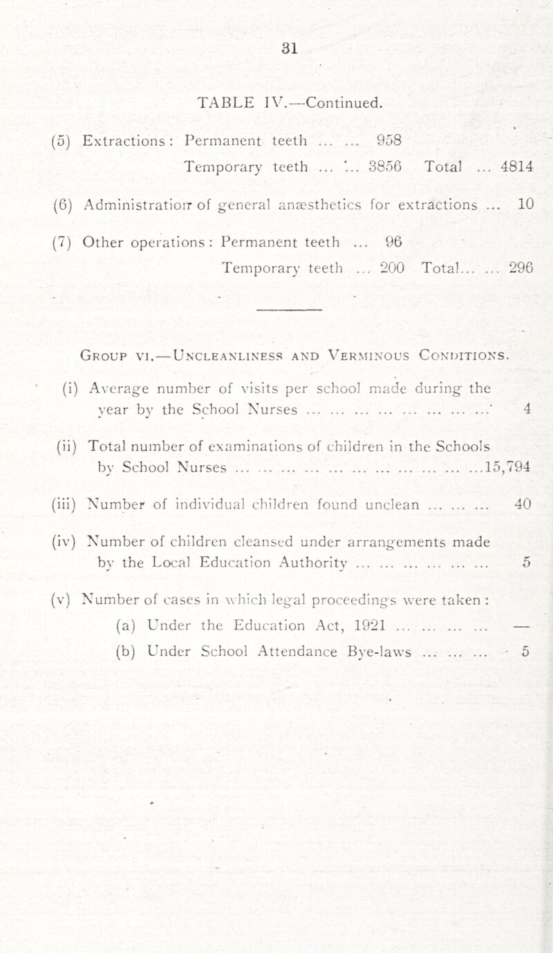 TABLE IV.—Continued. (5) Extractions: Permanent teeth 958 Temporary teeth ... ‘3856 Total ... 4814 (6) Administration* of general anaesthetics for extractions ... 10 (7) Other operations: Permanent teeth ... 96 Temporary teeth ... 200 Total 296 Group vi. — Uncleanliness and Verminous Conditions. (i) Average number of visits per school made during the vear by the School Nurses ' 4 * v , (ii) Total number of examinations of children in the Schools by School Nurses 15,794 (iii) Number of individual children found unclean 40 (iv) Number of children cleansed under arrangements made by the Local Education Authority 5 (v) Number of cases in which legal proceedings were taken : (a) Under the Education Act, 1921 — (b) Under School Attendance Bye-laws • 5