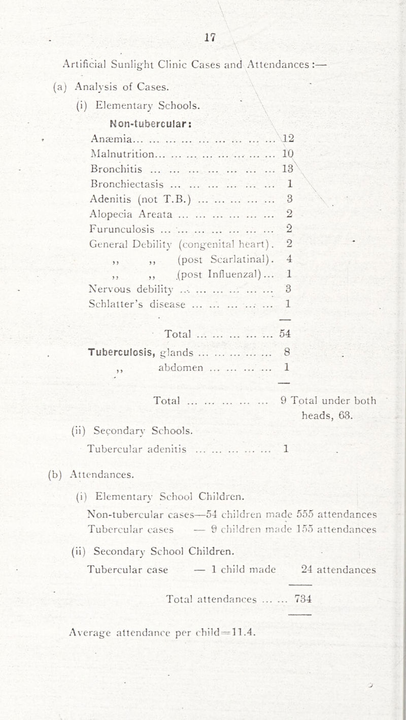 \ Artificial Sunlif^ht Clinic Cases and Attendances \ (a) Analysis of Cases. (i) Elementary Schools. Non-tubercular: \ Anaemia 12 Malnutrition 10 \ Bronchitis IS'^ Bronchiectasis 1 Adenitis (not T.B.) ... 3 Alopecia Areata 2 Furunculosis ... 2 General Debility (cong'cnital heart). 2 (post Scarlatinal). 4 (post Influenzal)... 1 Nervous debility 3 Schlatter’s disease ... ... ... 1 \ y y y y y y y y Total 54 Tuberculosis, ^dands ... 8 ,, abdomen ... 1 Total .. (ii) Secondary Schools. Tubercular adenitis (b) Attendances. 9 Total under both heads, 63. 1 (i) Elementary School Children. Non-tubercular cases—54 children made 555 attendances Tubercular cases — 9 children made 155 attendances (ii) Secondary School Children. Tubercular case — 1 child made 24 attendances Total attendances 734 Averag'e attendance per child —11.4.