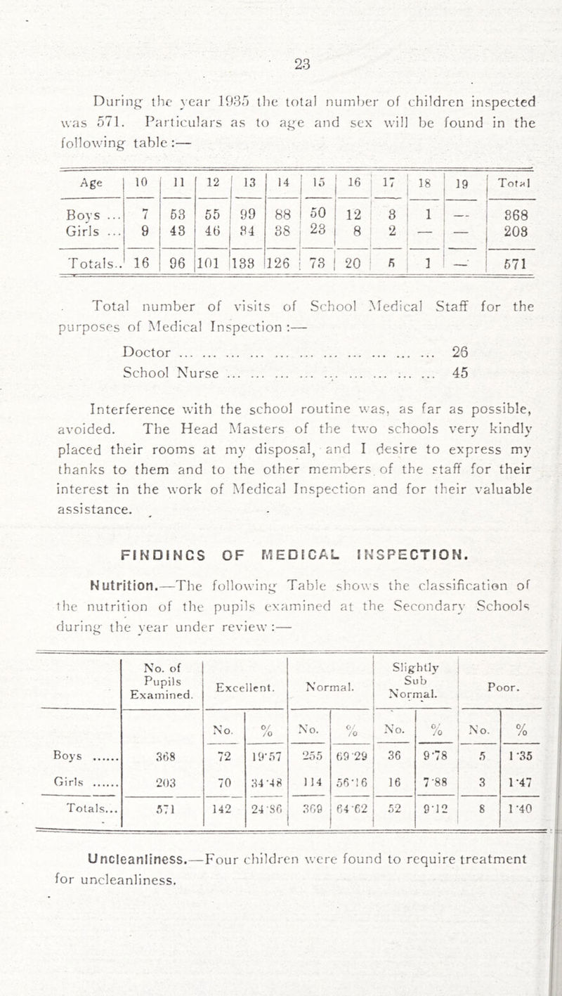During the year 193a the total number of children inspected was 571. Particulars as to ag'e and sex will be found in the following; table:— Age 10 11 12 13 14 15 i 16 ! 17 18 19 TotJ41 Boys ... 7 63 65 99 88 50 1 12 8 -— ■ ■ ■ 1 1 ! - 868 Girls ... 9 48 46 , 34 88 23 I 8 i 2 1 208 T otals.. 16 96 101 138 126 78 i 20 6 1 1 ' — 671 Total number of visits of School Medical Staff for the purposes of Medical Inspection :— Doctor 26 School Nurse 45 Interference with the school routine was, as far as possible, avoided. The Head Masters of the two schools very kindly placed their rooms at my disposal, and I desire to express my thanks to them and to the other members of the staff for their interest in the work of Medical Inspection and for their valuable assistance. FINDINGS OF MEDICAL INSPECTION. Nutrition.—The following; Table shows the classification of the nutrition of the pupils examined at the vSecondary Schools during the vear under review :— No. of Pupils Examined. Excellent. Normal. Slightly Sub Normal. Poor. No. 0/ /'O No. o/ /o No. ^7 /O No. % Boys 368 72 19*57 255 69 29 36 9*78 5 1 *35 Girls 203 70 34*48 114 56*! 6 16 7*88 3 1*47 Totals... 571 142 24 -SO 369 64-62 52 9*12 8 1*40 Uncleanliness.—Four children were found to require treatment for uncleanliness.