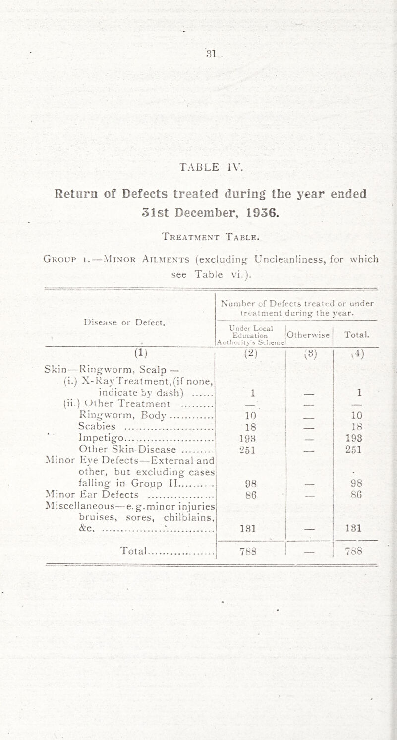 TABLE iV. Return of Defects treated during the year ended 5ist December, 1836. Treatment Table. Group i. — Minor Ailments (excluding Uncleanliness, for which see Table vi.). Disease or Defect. Number of Defects treated or under treatment during the 3'ear. Under Local Education Authoritv's Schetne Otherwise Total. (1) (^) (») Skin—Ringworm, Scalp — (i.) X-RayTreatment,(if none,': indicate bv dash) j 1 — 1 (ii.) ^Jther Treatment — Ring-worm, Body 10 ■ 10 Scabies 18 18 lmpetigo 193 _ 193 Other Skin Disease 251 251 Minor Eye Defects—External and other, but excluding cases - falling in Group II 98 98 Minor Ear Defects 86 86 Miscellaneous—e.g.minor injuries bruises, sores, chilblains. &c. * 181 181 Total 788 - 788