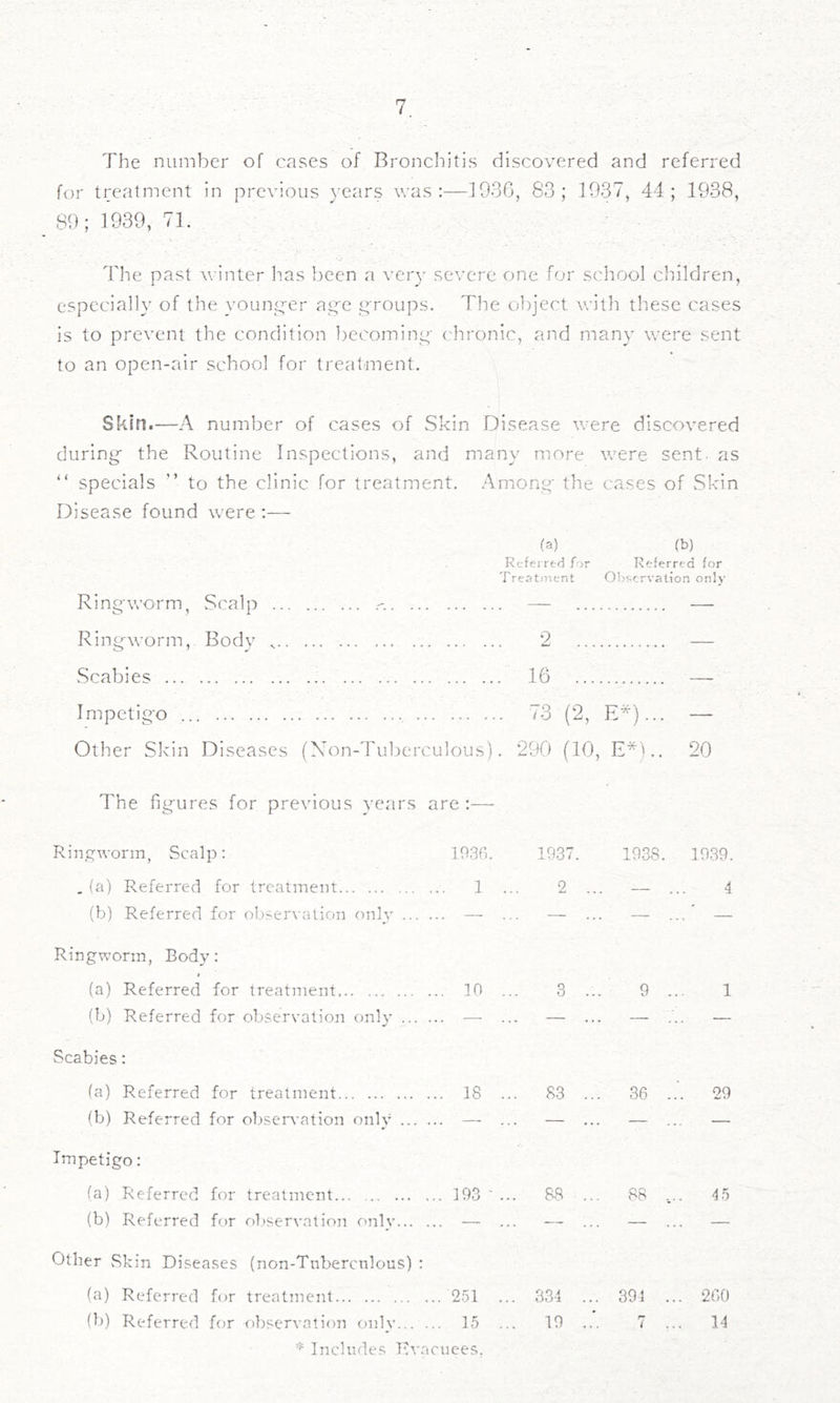 The number of cases of Bronchitis discovered and referred for treatment in previous years was:—1936, 83; 1037, 44; 1938, 89; 1939, 71. The past winter lias l^ecn .a very severe one for scliool cliildren, especially of the younp'er ap'c pTOups. The object with these cases is to prevent the condition becoming' chronic, and man}- were sent to an open-air school for treatanent. Skin.—A number of cases of Skin Disease were discovered during- the Routine Inspections, and many more were sent, as “ specials ” to the clinic for treatment. Among the cases of Skin Disease found were :— (a) (b) Rcfei red for Referred for Treatment Observation only Ring-worm, Scalp r. — — Ringworm,. Body 2 — Scabies 16 — Impetig-o ... , 73 (2, E*)... — Other Skin Diseases (Xon-Tuberculous). 290 (10, E*D. 20 The fig-ures for previous years are :— Ringworm, Scalp: 1030. . (a) Referred for treatment 1 (b) Referred for oljservation only — 1938. 1039. — ... 4 Ringworm, Body: * (a) Referred for treatment 10 ... 3 (b) Referred for observation only — ... — Scabies: fa) Referred for treatment 18 ... 83 (b) Referred for obser\-ation only — ... — Impetigo: (a) Referred for treatment 193 ' ... 88 (b) Referred for oliservation only — ... — Other SI cin Diseases (non-Tubercnlous) : (a) Referred for treatment 251 ... 334 (b) Referred for observation cjnly 15 ... 19 Includes Kvacuces. 9 36 88 1 29 4 5 260 14