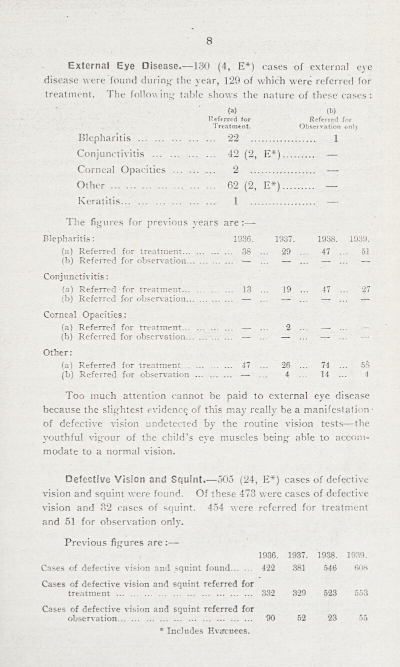 External Eye Disease,—130 (4, E*) cases of external eye disease were found durino- the year, ]29 of which were referred for treatment. 'Fhe follow ini^' ta1)]e sliows the nature of these'cases : (a) (b) . , I'eftrred tor Rcfcrrf:*? for . ' Treatment. Observation onU Blepharitis 22 1 Conjunctivitis , ... 42 (2, E*) Corneal Opacities ... ... ... 2 Other 62 (2, E*) Keratitis I The figures for previous years are:— Blepharitis: 1930. (a) Referred for treatinein ... 38 (b) Referred for observation — Conjunctivitis: (a) Referred for treatment 13 (b) Referred for observation — Corneal Opacities: (a) Referred for treatment — (b) Referred for observation —• Other: (a) Referred for treatment..., 47 (b) Referred for observation — 1937. 1938. 1939. 29 ... 47 ... 51 19 ... 17 ... 27 2 ... — ... — 26 ... 74 ... 58 4 ... 14 ... 4 Too much attention cannot be paid to external eye disease because the slig-htest evidence of this may really be a manifestation of defective vision undetected by the routine vision tests—the youthful vigour of the child’s eye muscles being able to accom- modate to a normal vision. Defective Vision and Squint.—505 (24, E*) cases of defective vision and squint were found. Of these 473 were cases of defei'tive vision and 32 ('ases of squint. 454 were referred for treatment and 51 for observation onlv. Previous figures are :— 1936. 1937. 1938. 1939. Cases of defective vision and squint found 422 381 546 60.S Cases of defective vision and squint referred for treatment 332 329 523 553 Cases of defective vision and squint referred for observation 90 52 23 55