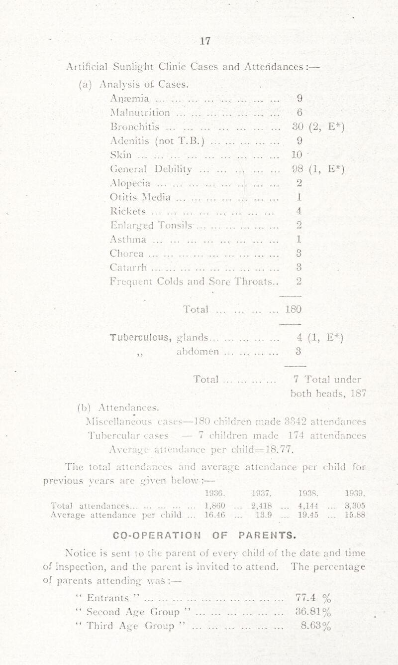 Artificial Sunlii;lU Clinic Cases and Attendances :— (a) Analysis o£ Cases. Anannia ... Malnutrition ... Hroncbitis -Vdenitis (not T.B.) Skin Ceneral Debility Alopecia Otitis Media Rickets Enlari^ed Tonsils ... Asthma Chorea Catarrh 9 6 30 (2, E^) 9 10 ' 98 (1, E*) 2 1 4 9 1 3 3 Frequent Colds and Sore I'hroats.. Total 180 Tuberculous, glands 4 (1, E*) ,, abdomen 3 Total 7 Total under both heads, 187 (b) .Attendances. Miscellaneous cases—180 children made 3342 attendances Tubert.'ular cases — 7 children made 174 attendances .Averaeji' attendance per c]iild----18.77. The total attendaiu'es and average attendance per child for previous vears are below :— 193G. 1937. 19,38. 19.39, Total atiendaiices 1,860 ... ‘2,418 ... 4,144 ... 3,305 -Average attendance i)er ('hild ... 16.46 ... 13.9 ... 19.45 ... 15.68 CO-OPERATION OF PARENTS. Kotice is sent to the parent of everv child of the dale and time of inspection, and the parent is invited to attend. The perc'cntage of parents attending was:— “ Entrants ” 77.4 % “ Second Age Croup ” 30.81% “ Third Age Grouj) ’’ 8.03%