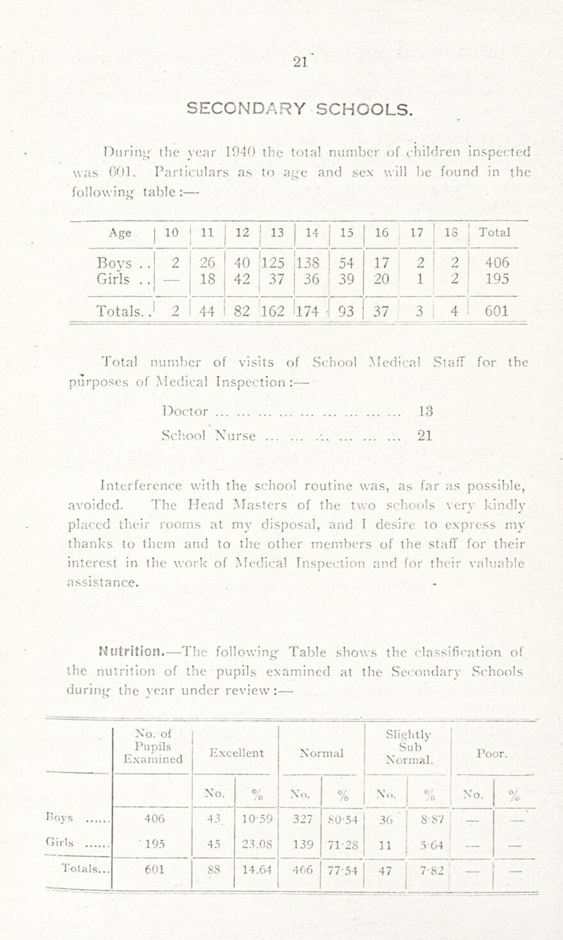 SECONDARY SCHOOLS. During- tlie year 1940 the total number of children inspected was 001. Particulars as to age and sex will be found in the following- table:— Age 10 11 12 13 14 15 16 i 17 1 IS 1 . Total Bovs .. 2 26 40 125 138 54 17 2 1 2 406 Girls .. •— 18 42 37 36 39 20 ! 1 1 ' 2 195 Totals. . 44 82 162 174 ■ 93 37 : 3 14 601 Total number of visits of School Medical Staff for the purposes of Medical Inspection :— Doctor ... 13 School Nurse , 21 Interference with the school routine was, as far as possible, avoided. The Head Masters of the two schools very kindl}' placed tlieir rooms at my disposal, and I desire to express my thanks to them and to the other members of the staff for their interest in the work of Medical Inspection and for their valuable assistance. Nutrition.—Th,c following- Table shows the classification of the nutrition of the pupils examined at the Sccondarv .^('hools during^- the year under review:— Xo. of Pupils Examined ■ Excellent Xormal Slightly Sub Xormal. Poor. Xo. O' /o Xo. % Xo. .0 Xo. 0/ .0 l^oys 406 10-59 327 80-54 36 8-87 — — Girls • 195 45 23.0S 139 71-28 11 5-64 j — — ToLhIs... 601 88 14.61 466 1 77-54 47 7-82 1 — —