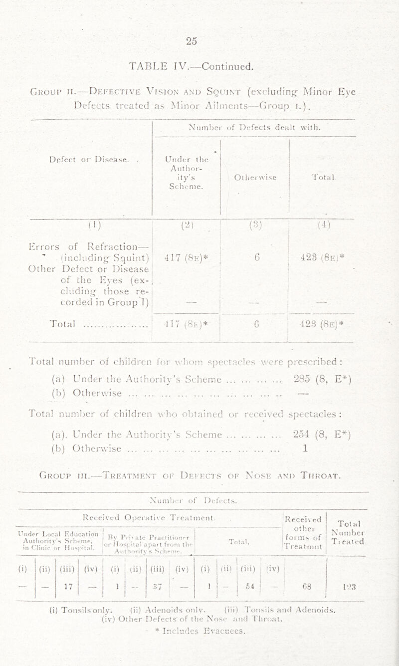 TABLE IV.—Continued. Group ii.—Dhi-ective \Tsion and Squint (excluding: Minor Eye Defects treated as Minor Ailments—Group i.). X u m bei ■ of Defects dealt with. Defect or Disease. . Utider tlie Antlior- ity’s Scheme. Otliei wise 'Total W (2) (■!) (4) - Errors of Refraction— (including- Squint) 417 (8k)* - c 423 (8e)* Other Defect or Disease of the Eyes (ex- cluding- those re- corded in Group I) - . : 1 \ 1 Total 417 (8e)* i G j 423 (8e)* Total number of childi'en for whom spectacles \\-ere prescribed : (a) Lender the Authority's .Scheme 285 (8, E*) (b) Otherwise — Total number of children who obtained or received spectacles : (a) . Under the Authority’s Scheme 254 (8, E*) (b) Otherwise 1 Group hi.—Treatment oi' Dei-'ects of Nose and Throat. of DeiVcts. Ivcceiveci Operative TreatineiU lUuIfT Local Education ' u , t> • . i> l-fv 1 riialc Practitioof r .‘Avitlioritv s Sclu-mc, ii •. i .r .1 |or Ito'i-iiilal apart Irorn the ! Ai'.lh'irifv s Scheme. in ('linic or I lospital. Total. Receiv ed ! other fOMlls of 'Treat miit Tot al X umber TIeated (i) (h) (iii) (iv) (b (ii) (iii) (iv) (i) |(ii^ (iii) (iv) ! — — 17 — 1 -- r ./ 4 *■ — 'i- 64 - ' GS IL>.3 (i) Tonsils only. (ii) Adenoids onlv. (iii) Tonsils and Adenoids, (iv) Other Defect s'of tlie Xost.* and Throat.