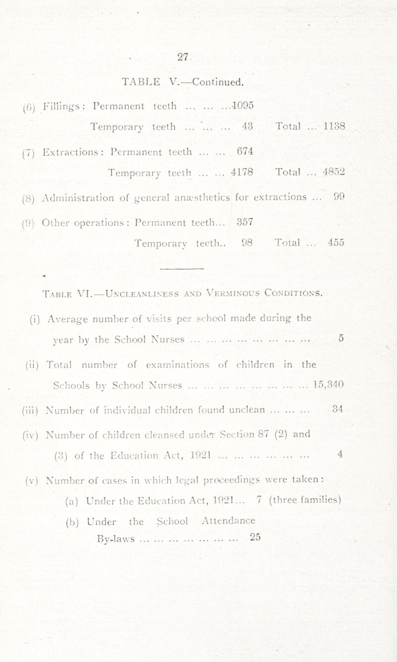 TABLE V.—Continued. ^0] Filling's: Permanent teeth .... -1095 Temporary teeth 43 Total ... 1138 (7) Extractions: Permanent teeth 674 Temporary teeth 4178 Total ... 485.2 (8) Administration of general anaesthetics for extractions ... 99 (9) Other operations ; Permanent teeth... 357 Temporary teeth.. 98 Total ... 455 T.able \T.—Un’Cleanliness and Verminous Conditions. (i) Average number of visits per school made during the year by the vSehool Nurses 5 (ii) Total number of examinations (.)f children in the Schools bv School Nurses 15,340 (iii) Number of individual children found unclean 34 (iv) Number of children cleansed under Section 87 (2) and (3) of the Education .Vet, 1921 4 (v) Number of cases in whic'h legal prcx'eedings were taken : (a) Under the Education Act, 1921... 7 (three families) (b) Under the School Attendance Bv-la\vs 25