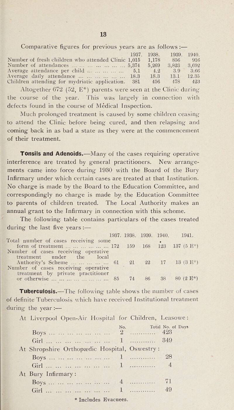 1937. 1938. 1939. 1940. 1,015 1,178 856 916 5,374 5,269 3,823 3,692 5.1 4.2 3.9 3.66 18.3 18.3 13.1 12.35 381 456 478 423 Comparative figures for previous years are as follows 1937 Number of fresh children who attended Clinic 1,015 Number of attendances 5,374 Average attendance per child Average daily attendance 18.3 Children attending for mydriatic application. Altogether 672 (52, E*) parents were seen at the Clinic during the course of the year. This was largely in connection with defects found in the course of Medical Inspection. Much prolonged treatment is caused by some children ceasing to attend the Clinic before being cured, and then relapsing and coming back in as bad a state as they were at the commencement of their treatment. Tonsils and Adenoids.—Many of the cases requiring operative interference are treated by general practitioners. New arrange- ments came into force during 1930 with the Board of the Bury Infirmary under which certain cases are treated at that Institution. No charge is made by the Board to the Education Committee, and correspondingly no charge is made by the Education Committee to parents of children treated. The Local Authority makes an annual grant to the Infirmary in connection with this scheme. The following table contains particulars of the cases treated during the last five years :— Total number of cases receiving some form of treatment 172 Number of cases receiving operative treatment under the local xTuthority’s Scheme 61 Number of cases receiving operative treatment by private practitioner or otherwise Tuberculosis.—The following table shows the number of cases of definite Tuberculosis which have received Institutional treatment during the year :— At Liverpool Open-Air Hospital for Children, Leasowe: 1937. 1938. 1939. 1940. 1941. 172 159 168 123 137 (5 E*) 61 21 22 17 13 (3 E*) 85 74 86 38 80 (2 E*) No. 2 Total No. of Days ... 423 Boys Girl 1 349 At Shropshire Orthopaedic Hospital, Oswestry : Boys ... 1 28 Girl 1 4 At Bury Infirmary : Boys 4 71 Girl 1 49