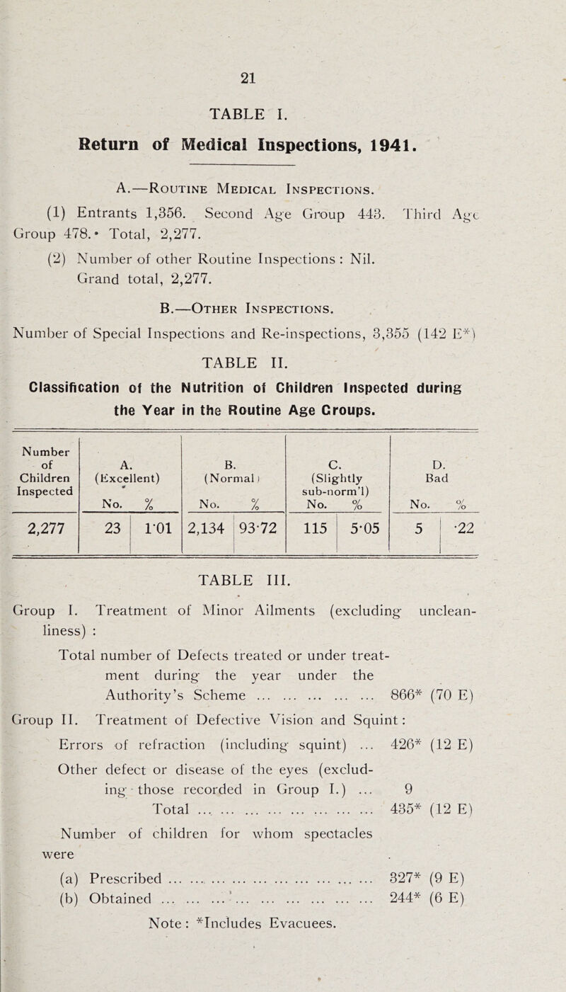 TABLE I. Return of Medical Inspections, 1941. A.—Routine Medical Inspections. (1) Entrants 1,356. Second Age Group 443. Third Age Group 478.* Total, 2,277. (2) Number of other Routine Inspections : Nil. Grand total, 2,277. B.—Other Inspections. Number of Special Inspections and Re-inspections, 3,355 (142 E*) TABLE II. Classification of the Nutrition of Children Inspected during the Year in the Routine Age Croups. Number of Children Inspected A. (Excellent) ¥ No. % B. (Normal.) No. % c. (Slightly sub-norm’l) No. % D. Bad No. % 2,277 23 101 2,134 93-72 1 115 5-05 5 •22 TABLE III. Group I. Treatment of Minor Ailments (excluding- unclean- liness) : Total number of Defects treated or under treat- ment during- the year under the Authority’s Scheme 866* (70 E) Group II. Treatment of Defective Vision and Squint: Errors of refraction (including- squint) ... 426* (12 E) Other defect or disease of the eyes (exclud- ing- - those recorded in Group I.) ... 9 Total 435* (12 E) Number of children for whom spectacles were (a) Prescribed 327* (9 E) (b) Obtained ... 244* (6 E)