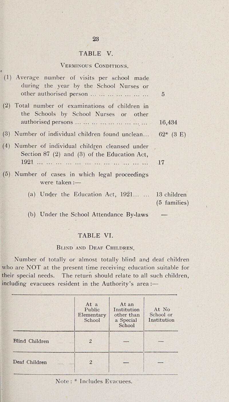 TABLE V. Verminous Conditions. (1) Average number of visits per school made during the year by the School Nurses or other authorised person 5 (2) Total number of examinations of children in the Schools by School Nurses or other authorised persons , 16,434 (3) Number of individual children found unclean... 62* (3 E) (4) Number of individual children cleansed under Section 87 (2) and (3) of the Education Act, 1921 17 (5) Number of cases in which legal proceedings were taken :— (a) Under the Education Act, 1921 13 children (5 families) (b) Under the School Attendance By-laws — TABLE VI. Blind and Deaf Children. Number of totally or almost totally blind and deaf children who are NOT at the present time receiving education suitable for their special needs. The return should relate to all such children, including evacuees resident in the Authority’s area:— At a At an Public Institution At No Elementary other than School or School a Special School Institution Blind Children 2 — — Deaf Children 2 — —