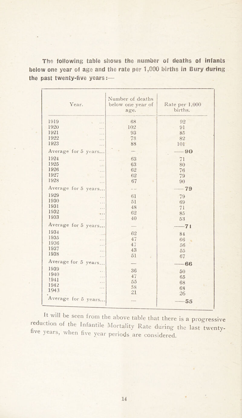 The fo!!owsng table shows the number of deaths of infants below one year of age and the rate par 1,000 births in Bury during the past twenty-five years:— Year. Number of deaths below one year of age. Rate per 1,000 births. 1919 1920 1921 1922 1923 Average for 5 years... 1924 1925 1926 1927 1928 Average for 5 years... 1929 1930 1931 1932 1933 Average for 5 years... 1934 1935 1936 1937 1938 Average for 5 years... 1939 1940 1941 1942 1943 Average for 5 years... 68 102 93 78 88 63 63 62 62 67 61 51 48 62 40 62 47 47 43 51 36 47 55 58 21 92 91 85 82 101 90 71 80 76 79 90 79 79 69 71 85 53 -71 84 66 56 55 67 66 50 65 68 68 26 -55 It will be seen from the above table that there is a progressive reduction of the Infantile Mortality Rate during the last twenty. Ve ' ears> ^vhen five year periods are considered.