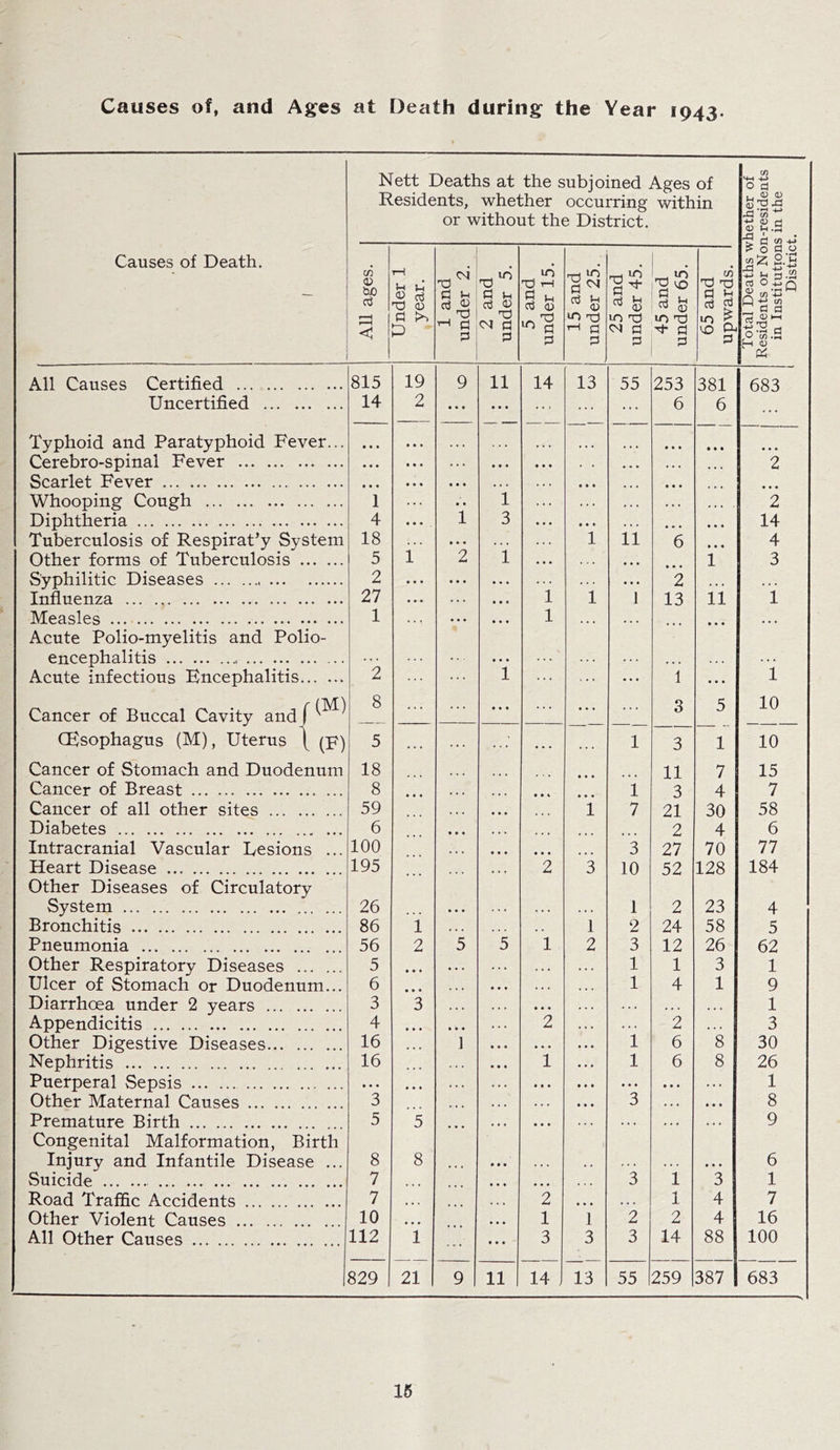 Causes of, and Ages at Death during the Year 1943. Nett Deaths at the subjoined Ages of Residents, whether occurring within or without the District. C/5 HH -4-> 0 a ,, CD <1> A'* ^ -M <U rj f d m -p Causes of Death. All ages. Under 1 ,year. 1 and under 2. 2 and under 5. 5 and under 15. 15 and under 25. 25 and under 45. 45 and under 65. 65 and upwards. Total Deaths w Residents or No in Institution Distric All Causes Certified . 815 19 9 11 14 13 55 253 381 683 Uncertified . 14 2 • • • • • • ... ... ... 6 6 ... Typhoid and Paratyphoid Fever... • • • • • • . . • • • • Cerebro-spinai Fever . Scarlet Fever. • • • • • • ... ... ... 2 Whooping Cough . 1 • • 1 • ( « 1 Diphtheria. 4 1 3 . . . • • • • • • 14 Tuberculosis of Respirat’y System 18 • • • . . . i 11 6 • • « 4 Other forms of Tuberculosis . 5 1 2 1 • • • 1 3 Syphilitic Diseases . 2 • • • • • • • • . 2 • • « Influenza . 27 • • • 1 1 1 13 11 1 Measles. 1 • • • • • • 1 . . , • • • • • • Acute Polio-myelitis and Polio- encephalitis . ... • • • . . . . . . Acute infectious Encephalitis. 2 1 ... ... 1 1 Cancer of Buccal Cavity and f 8 • • • ... 3 5 10 (Esophagus (M), Uterus f (p) 5 • • • 1 3 1 10 Cancer of Stomach and Duodenum 18 11 7 15 Cancer of Breast. 8 • • 1 1 3 4 7 Cancer of all other sites . 59 ... i 7 21 30 58 Diabetes . 6 ... 2 4 6 Intracranial Vascular Lesions ... 100 3 27 70 77 Heart Disease . 195 2 3 10 52 128 184 Other Diseases of Circulatory System. 26 . . . . *. 1 2 23 4 Bronchitis . 86 i 1 2 24 58 5 Pneumonia . 56 2 5 5 1 2 3 12 26 62 Other Respiratory Diseases . 5 • • • . . . 1 1 3 1 Ulcer of Stomach or Duodenum... 6 • • • • • . 1 4 1 9 Diarrhoea under 2 years . 3 3 • • • . . . ,, , •« • 1 Appendicitis . 4 • • • 2 . . . 2 « . . 3 Other Digestive Diseases. 16 • • • 1 • • • 1 6 8 30 Nephritis . Puerperal Sepsis. 16 ... 1 1 6 • • • 8 26 1 Other Maternal Causes. 3 • . . 3 . . , • • • 8 Premature Birth. 5 5 • • • . . . * . . . * . 9 Congenital Malformation, Birth Injury and Infantile Disease ... 8 8 • • • , , , • . . • • • 6 Suicide . . 7 ... • • • 3 1 3 1 Road Traffic Accidents. 7 • • « 2 • • • .. . 1 4 7 Other Violent Causes . 10 • • • 1 1 2 2 4 16 All Other Causes. 112 1 ... • • • 3 3 3 14 88 100 829 21 9 11 14 13 55 259 387 683