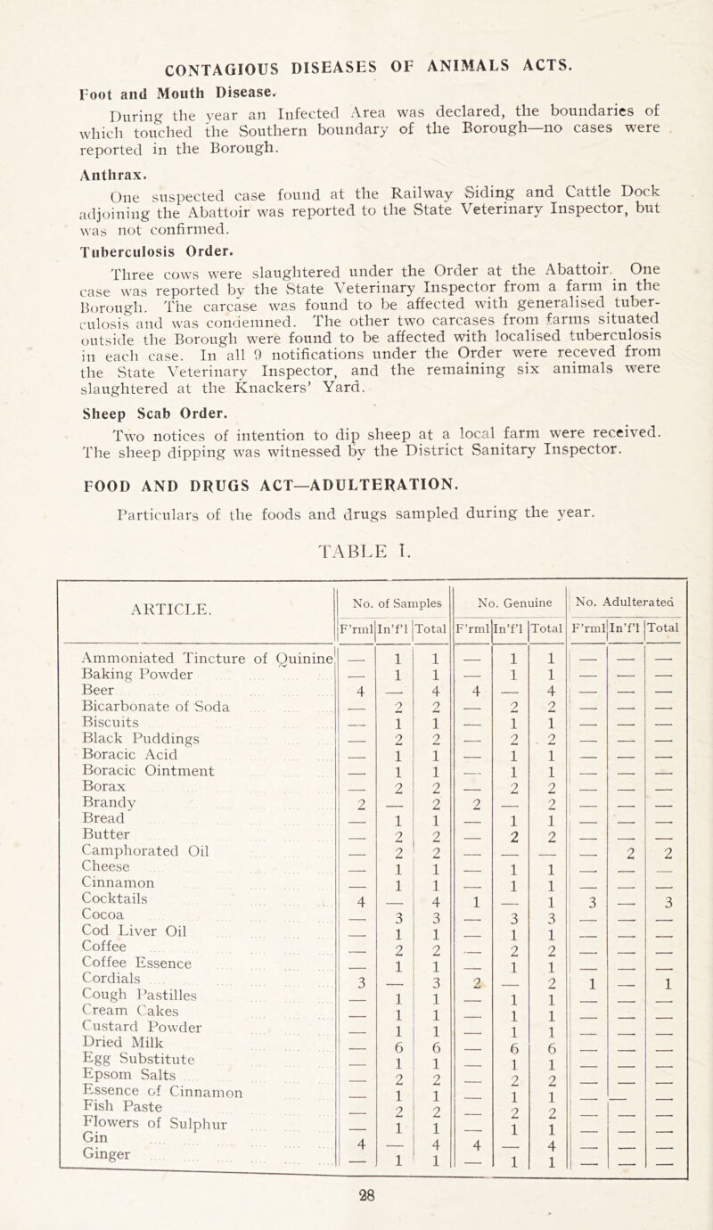 CONTAGIOUS DISEASES OF ANIMALS ACTS. Foot and Mouth Disease. During the year an Infected Area was declared, the boundaries of which touched the Southern boundary of the Borough—no cases were reported in the Borough. Anthrax. One suspected case found at the Railway Siding and Cattle Dock adjoining the Abattoir was reported to the State Veterinary Inspector, but was not confirmed. Tuberculosis Order. Three cows were slaughtered under the Order at the Abattoir One case was reported by the State Veterinary Inspector from a farm in the Borough. The carcase was found to be affected with generalised, tuber¬ culosis and was condemned. The other two carcases from farms situated outside the Borough were found to be affected with localised tuberculosis in each case. In all 9 notifications under the Order were receved from the State Veterinary Inspector, and the remaining six animals were slaughtered at the Knackers’ Yard. Sheep Scab Order. Two notices of intention to dip sheep at a local farm were received. The sheep dipping was witnessed by the District Sanitary Inspector. FOOD AND DRUGS ACT—ADULTERATION. Particulars of the foods and drugs sampled during the year. TABLE I. ARTICLE. Ammoniated Tincture of Ouinine Baking Powder Beer Bicarbonate of Soda Biscuits Black Puddings Boracic Acid Boracic Ointment Borax Brandy Bread Butter Camphorated Oil Cheese Cinnamon Cocktails Cocoa Cod Liver Oil Coffee Coffee Essence Cordials Cough Pastilles Cream Cakes Custard Powder Dried Milk Egg Substitute Epsom Salts Essence of Cinnamon Fish Paste Flowers of Sulphur Gin Ginger No. of Samples No. Genuine No. Adulterated F’rml In’f’l Total F’rml In’f’l Total F’rml In’f’l Total _ 1 1 _ 1 1 — — — — 1 1 — 1 1 — —• — 4 — 4 4 — 4 — —■ — — 2 2 1 — 2 1 2 1 —• —■ — 1 2 1 2 z 1 2 1 2 z z — 1 i — 1 1 — — — — 1 i — 1 1 — —■ 9 2 2 9 2 2 9 — —■ — z 1 Z l Z 1 l ' , - —• 2 2 — 2 2 — -- — — 2 2 — — — _ 2 2 — 1 1 — 1 1 —. — — — 1 1 — 1 1 — — — 4 — 4 l — 1 3 — 3 — 3 1 3 1 — 3 1 3 — — — _ 1 2 ± 2 . 1 2 1 2 , _____ — 1 1 — 1 1 — — — 3 — 3 2 — 2 1 — 1 1 1 — 1 1 — -. — 1 1 — 1 1 — — — — 1 1 — 1 1 — — — — 6 6 — 6 6 — — — — 1 1 — 1 1 — — — — 2 2 — 2 2 — — — — 1 1 — 1 1 — — — 2 2 — 2 2 — . . — — 1 1 — 1 1 _ - T 4 — 4 4 — 4 _ „_ _ — 1 1 — 1 1 — — —