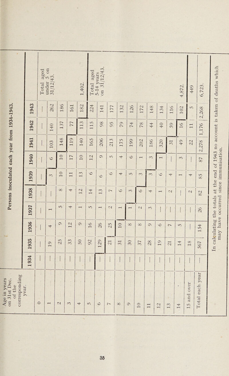 Persons inoculated each year from 1934-1943. Total aged - under o on 31/12/43. ; 1,402. Total aged 5-14 years on 31/12/43. 4,872. 449 6,723. 1943 ' 262 186 161 or oo 224 141 r-H 132 126 172 148 134 116 102 1942 ' 140 137 JO* 113 115 98 95 79 xt- 78 44 40 59 VO rH / 1941 ' 103 148 119 140 165 206 213 175 199 202 186 320 31 1 49 ' or or 2,278 1940 ' VO 10 17 10 12 CTi in o> ,—i co i—i J1 co ' 87 | 1939 CO o T—H 11 CO t-H VO VO VO Tj- LO co CO co VO t-H 85 1938 l 1 oo •sh • 12 14 13 VO VO ■rH or T OT or GO 1937 ' T—1 LO ■cf- t-H LO rH or rH rH or CO I 1 l 1 26 1936 ■cf Ov 33 12 LO or I 10 i 1 154 1935 l 19 25 50 92 129 21 t-H CO 30 37 28 19 21 14 18 567 1934 1 1 1 1 l. 1 1 1 i l 1 l 1 1 l 1 I Age in years on 31st Dec. of the corresponding year. o rH oj co lO vO oo CTv 01 11 <N rH |3 Ht rH 15 and over Total each year 35 In calculating the totals at the end of 1943 no account is taken of deaths which may have occurred since immunisation.