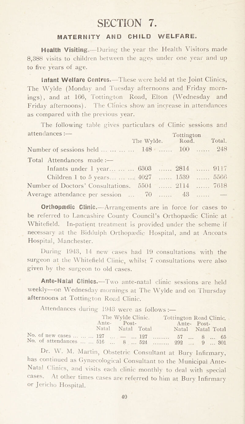 EV1ATERN iTY AMO CHILD WELFARE. Health Visiting,—During- the year the Health Visitors made 8,388 visits to children between the ages under one year and up to five years of age. Infant Welfare Centres.—These were held at the Joint Clinics, The Wylde (Monday and Tuesday afternoons and Friday morn¬ ings), and at 166, Tottington Road, Elton (Wednesday and Friday afternoons). The Clinics show an increase in attendances as compared with the previous year. The following table gives particulars of Clinic sessions and attendances :— The Wylde. Tottington Road. Total. Number of sessions held. .. 148 .... .. 100 .... .. 248 Total Attendances made :— Infants under 1 year. .. 6303 .... .. 2814 .... .. 9117 Children 1 to 5 years. .., 4027 .... .. 1539 .... .. 5566 Number of Doctors’ Consultations. 5504 .... .. 2114 .... .. 7618 Average attendance per session 70 .... .. 43 .... — Orthopaedic Clinic.—Arrangements are in force for cases to be referred to- Lancashire County Council’s Orthopaedic Clinic at Whitefield. In-patient treatment is provided under the scheme if necessary at the Biddulph Orthopaedic Hospital, and at Ancoats Hospital, Manchester. During 1943, 14 new cases had 19 consultations with the surgeon at the V hitefield Clinic, whilst 7 consultations were also given by the surgeon to old cases. Ante-Natal Clinics.—Two ante-natal clinic sessions are held weekly—on Wednesday mornings at The Wylde and on Thursday afternoons at Tottington Road Clinic. Attendances during 1943 were as follows :— The Wylde Clinic. Tottington Road Clinic. Ante- Post- Ante- Post- Natal Natal Total Natal Natal Total No. of new cases. 127 ... — ... 127 . 57 ... 8 ... 65 No. of attendances . 516 ... 8 ... 524 . 292 9 301 Dr. AV. M. Martin, Obstetric Consultant at Bury Infirmary, has continued as Gynaecological Consultant to the Municipal Ante- Natal ( iinics, and visits each clinic monthly to deal with special cases. At other times cases are referred to him at Bury Infirmary or Jericho Hospital.