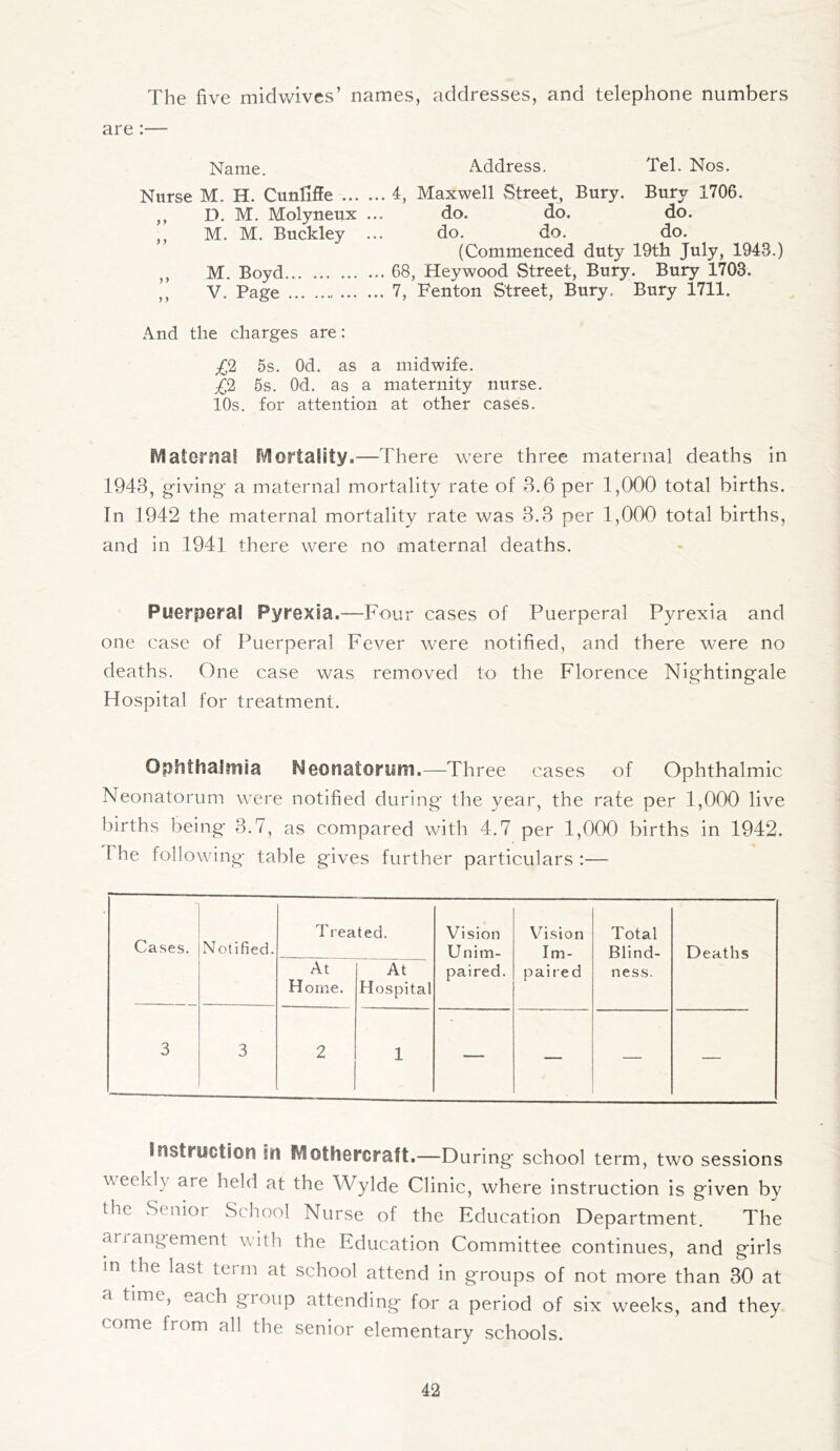 The five midwives’ names, addresses, and telephone numbers are :— Name. Address. Tel. Nos. Nurse M. H. Cunliffe.4, Maxwell Street, Bury. Bury 1706. ,, D. M. Molyneux ... do. do. do. ,, M. M. Buckley ... do. do. do. (Commenced duty 19th July, 1943.) ,, M. Boyd.68, Hey wood Street, Bury. Bury 1703. V. Page. 7, Fenton Street, Bury. Bury 1711. And the charges are: £2 5s. Od. as a midwife. £2 5s. Od. as a maternity nurse. 10s. for attention at other cases. MalerrsaS Mortality.—There were three maternal deaths in 1943, giving a maternal mortality rate of 3.6 per 1,000 total births. In 1942 the maternal mortality rate was 3.3 per 1,000 total births, and in 1941 there were no maternal deaths. Puerperal Pyrexia.—Four cases of Puerperal Pyrexia and one case of Puerperal Fever were notified, and there were no deaths. One case was removed to the Florence Nightingale Hospital for treatment. Ophthalmia Neonatorum.—Three cases of Ophthalmic Neonatorum were notified during the year, the rate per 1,000 live births being 3.7, as compared with 4.7 per 1,000 births in 1942. The following- table gives further particulars :— Cases. Notified. Treated. Vision Unim¬ paired. Vision Im¬ paired Total Blind¬ ness. Deaths At Horne. At Hospital 3 3 2 1 — — — — Instruction in fVlothercraU.—During school term, two sessions weekly are held at the Wylde Clinic, where instruction is given by the Senior School Nurse of the Education Department. The anangement w ith the Education Committee continues, and girls m the last term at school attend in groups of not more than 30 at a time, each gioup attending for a period of six weeks, and they ( ome from all the senior elementary schools.