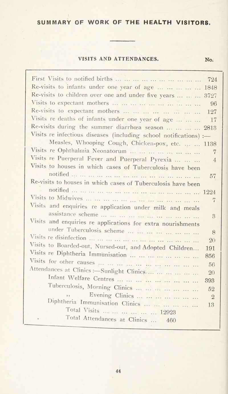 SUMMARY OF WORK OF THE HEALTH VISITORS. VISITS AND ATTENDANCES. Noc First Visits to notified births. . 724 Re-visits to infants under one year of age . 1848 Re-visits to children over one and under five years. 3727 Visits to expectant mothers . 96 Re-visits to expectant mothers . 127 Visits re deaths of infants under one year of age . 17 Re-visits during- the summer diarrhoea season ... . 2813 Visits re infectious diseases (including- school notifications) :— Measles, Whooping- Cough, Chicken-pox, etc. 1138 Visits re Ophthalmia Neonatorum . 7 Visits re Puerperal Fever and Puerperal Pyrexia. 4 Visits to houses in which cases of Tuberculosis have been notified. 57 Re-visits to houses in which cases of Tuberculosis have been notified. 1224 Visits to Midwives . 7 Visits and enquiries re application under milk and meals assistance scheme. g \ isits and enquiries re applications for extra nourishments under Tuberculosis scheme ... .. g Visits re disinfection. 20 Visits to Boarded-out, Nursed-out, and Adopted Children... 191 Visits re Diphtheria Immunisation .. g56 Visits for other causes . gg Attendances at Clinics:—Sunlight Clinics. 20 Infant Welfare Centres . 393 Pubei culosis, Morning Clinics . 52 >> Evening Clinics. 2 Diphtheria Immunisation Clinics . 13 Total Visits ...». 12923 Iotal Attendances at Clinics ... 460