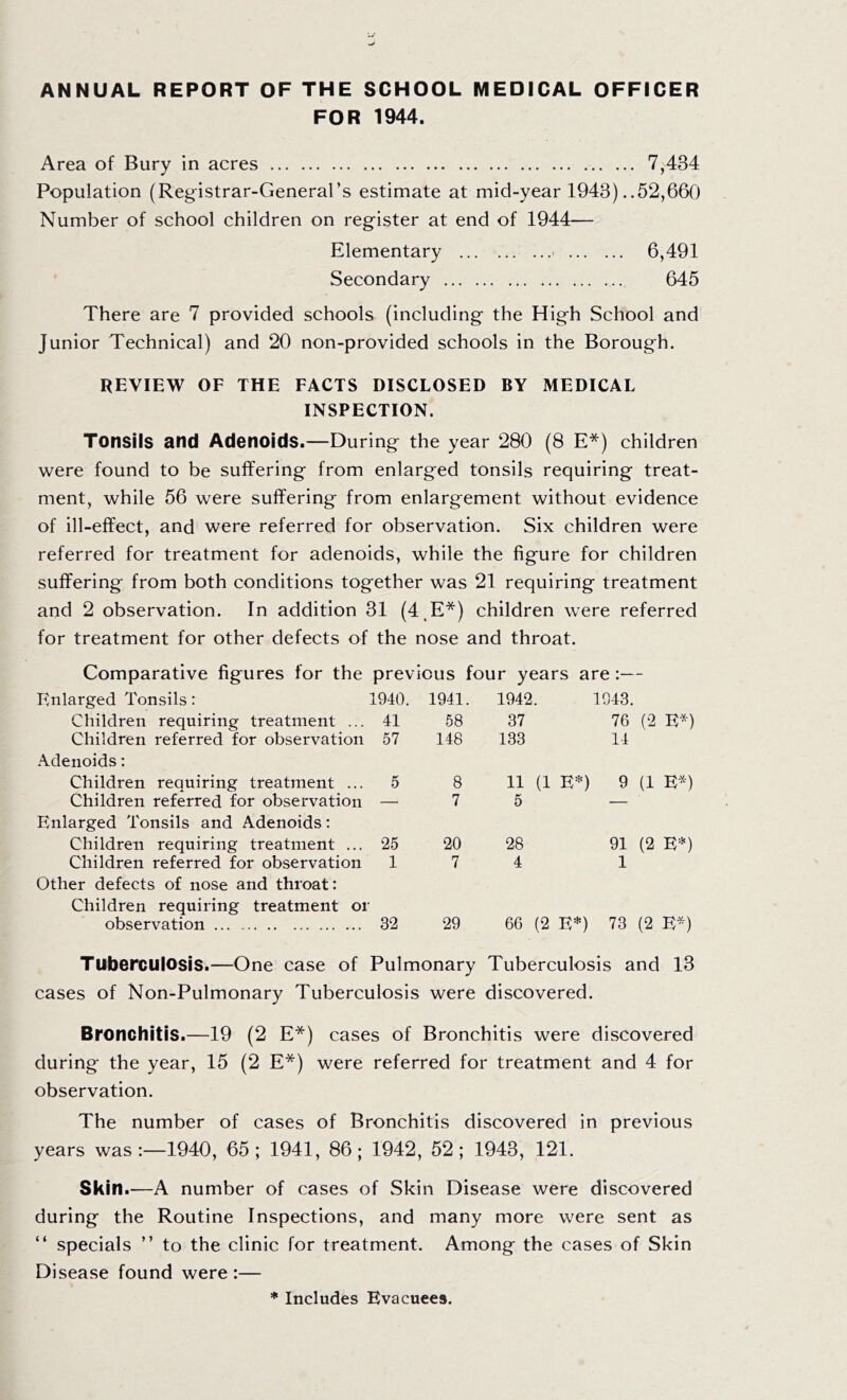 FOR 1944. Area of Bury in acres 7,434 Population (Registrar-General’s estimate at mid-year 1943) ..52,660 Number of school children on register at end of 1944— Elementary 6,491 Secondary 645 There are 7 provided schools (including the High School and Junior Technical) and 20 non-provided schools in the Borough. REVIEW OF THE FACTS DISCLOSED BY MEDICAL INSPECTION. Tonsils and Adenoids.—During the year 280 (8 E*) children were found to be suffering from enlarged tonsils requiring treat- ment, while 56 were suffering from enlargement without evidence of ill-effect, and were referred for observation. Six children were referred for treatment for adenoids, while the figure for children suffering from both conditions together was 21 requiring treatment and 2 observation. In addition 31 (4,E*) children were referred for treatment for other defects of the nose and throat. Comparative figures for the previous four years are:— Enlarged Tonsils: 1940. 1941. 1942 1943. Children requiring treatment ... 41 58 37 76 (2 E*) Children referred for observation 57 148 133 14 Adenoids: Children requiring treatment ... 5 8 11 (1 E'^) 9 (1 E^) Children referred for observation — 7 5 — Enlarged Tonsils and Adenoids: Children requiring treatment ... 25 20 28 91 (2 E*) Children referred for observation 1 7 4 1 Other defects of nose and throat: Children requiring treatment or observation 32 29 66 (2 E*) 73 (2 E*) Tuberculosis.—One case of Pulmonary Tuberculosis and 13 cases of Non-Pulmonary Tuberculosis were discovered. Bronchitis.—19 (2 E*) cases of Bronchitis were discovered during the year, 15 (2 E*) were referred for treatment and 4 for observation. The number of cases of Bronchitis discovered in previous years was:—1940, 65; 1941, 86; 1942, 52; 1943, 121. Skin.—A number of cases of Skin Disease were discovered during the Routine Inspections, and many more were sent as “ specials ” to the clinic for treatment. Among the cases of Skin Disease found were :—