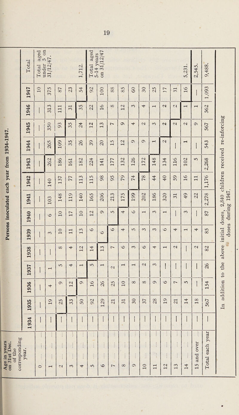 Persons inoculated each year from 1934-1947. In addition to the above initial doses, 2,840 children received re-inforcing doses during 1947.