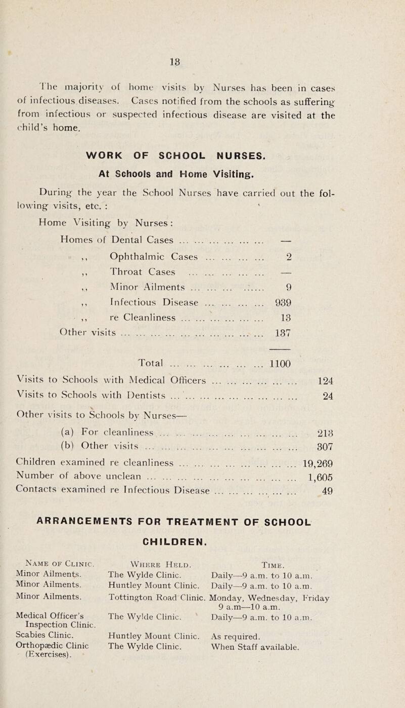 I he majority ot home visits by Nurses has been in cases of infectious diseases. Cases notified from the schools as suffering from infectious or suspected infectious disease are visited at the child’s home. WORK OF SCHOOL NURSES. At Schools and Home Visiting. During- the year the School Nurses have carried out the fol- lowings visits, etc. : ' Home Visiting by Nurses: Homes of Dental Cases — ,, Ophthalmic Cases 2 ,, Throat Cases — ,, Minor Ailments 9 ,, Infectious Disease 939 ,, re Cleanliness 13 Other visits 137 Total 1100 Visits to Schools with Medical Officers 124 Visits to Schools with Dentists ... 24 Other visits to Schools by Nurses— (a) For cleanliness 213 (b) Other visits 307 Children examined re cleanliness 19,269 Number of above unclean 1 605 Contacts examined re Infectious Disease 49 ARRANGEMENTS FOR TREATMENT OF SCHOOL CHILDREN. Name of Clinic. Minor Ailments. Minor Ailments. Minor Ailments. Medical Officer’s Inspection Clinic. Scabies Clinic. Orthopaedic Clinic (Exercises). Where Held. Time. The Wylde Clinic. Daily—9 a.m. to 10 a.m. Huntley Mount Clinic. Daily—9 a.m. to 10 a.m. Tottington Road Clinic. Monday, Wednesday, Friday 9 a.m—^10 a.m. The Wylde Clinic. Daily—9 a.m. to 10 a.m. Huntley Mount Clinic. x\s required. The Wylde Clinic. When Staff available.