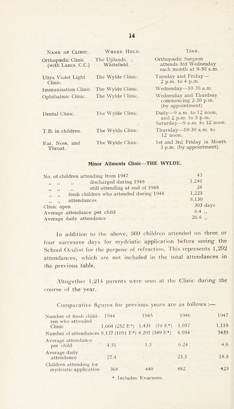 Name of Clinic. Where Held. Time. Orthopaedic Clinic (with Lancs. C.C.) The Uplands, Whitefield. Orthopaedic Surgeon attends 3rd Wednesday each month at 9-30 a.m. Ultra Violet Light Clinic. The Wylde Clinic. Tuesday and Friday— 2 p.m. to 4 p.m. Immunisation Clinic. The Wylde Clinic. Wednesday—-10-30 a.m. Ophthalmic Clinic. The Wylde Clinic. Wednesday and Thurdsay commencing 2-30 p.m. (by appointment) Dental Clinic. The Wylde Clinic. Daily—9 a.m. to 12 noon, and 2 p.m. to 5 p.m. Saturday—9 a.m. to 12 noon. T.B. in children. The Wylde Clinic. Thursday—10-30 a.m. to 12 noon. Ear, Nose, and Throat. The Wylde Clinic. 1st and 3rd Friday in Month 3 p.m. (by appointment). Minor Ailments Clinic—THE WYLDE. No. of children attending from 1947 ,, ,, discharged during 1948 ,, ,, „ still attending at end of 1948 fresh children who attended during 1948 ,, ,, attendances Clinic open Average attendance per child Average daily attendance 43 1,240 28 1,225 8,130 303 days 6.4 „ 26.8 „ In addition to the above, 369 children attended on three or four successve days for mydriatic application before seeing the School Oculist for the purpose of refraction. This represents 1,292 attendances, which are not included in the total attendances in the previous table. Altogether 1,214 parents were seeii at the Clinic during the course of the year. Comparative figures for previous years are as follows ;— Number of fresh child- 1944 1945 1946 1947 ren who attended Clinic 1,664 (252 E*) 1,431 (70 E*) 1,057 1,119 Number of attendances 8,137 (1051 E* ) 8,291 (549 E*) 6,954 5435 Average attendance per child Average daily 4.51 5.3 6.24 4.6 23.3 18.5 attendance 27.4 - ■ Children attending for 482 423 mydriatic application 368 440 * Includes Evacuees.
