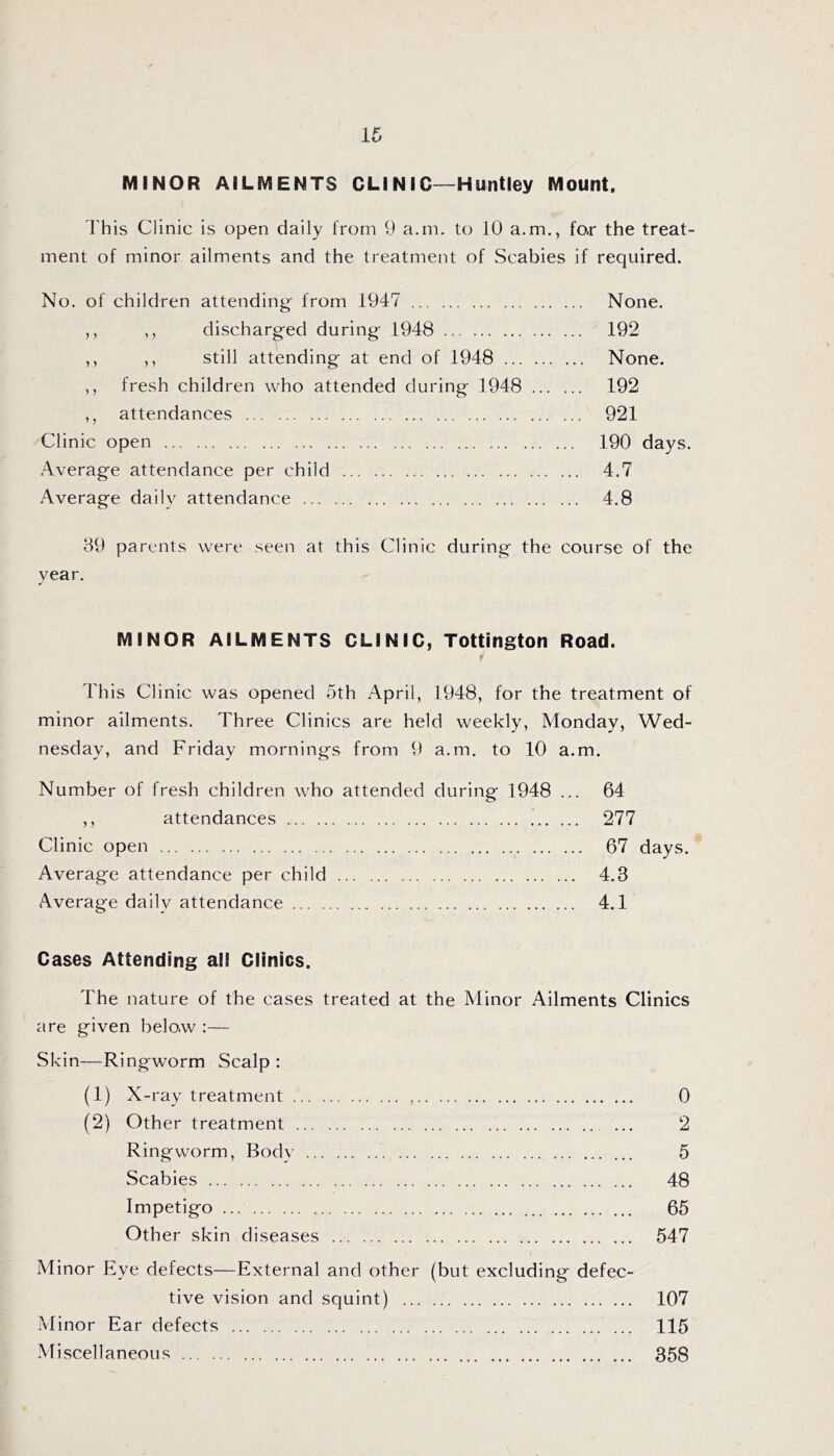MINOR AILMENTS CLINIC—Huntley Mount. rhis Clinic is open daily from 9 a.m. to 10 a.m., far the treat- ment of minor ailments and the treatment of Scabies if required. No. of children attending- from 1947 None. ,, ,, discharged during 1948 192 ,, ,, still attending at end of 1948 None. ,, fresh children who attended during 1948 192 ,, attendances 921 Clinic open 190 days. Average attendance per child 4.7 Average daily attendance 4.8 89 parents were seen at this Clinic during the course of the vear. MINOR AILMENTS CLINIC, Tottington Road. This Clinic was opened 5th April, 1948, for the treatment of minor ailments. Three Clinics are held weekly, Monday, Wed- nesday, and Friday mornings from 9 a.m. to 10 a.m. Number of fresh children who attended during 1948 ... 64 ,, attendances 277 Clinic open 67 days. * Average attendance per child 4.3 Average daily attendance 4.1 Cases Attending all Clinics. The nature of the cases treated at the Minor Ailments Clinics are given belo.w :— Skin—Ringworm .Scalp : (1) X-ray treatment 0 (2) Other treatment 2 Ringworm, Body 5 Scabies 48 Impetigo 65 Other skin diseases 547 Minor Eye defects—External and other (but excluding defec- tive vision and squint) 107 .Minor Ear defects 115 Miscellaneous 358