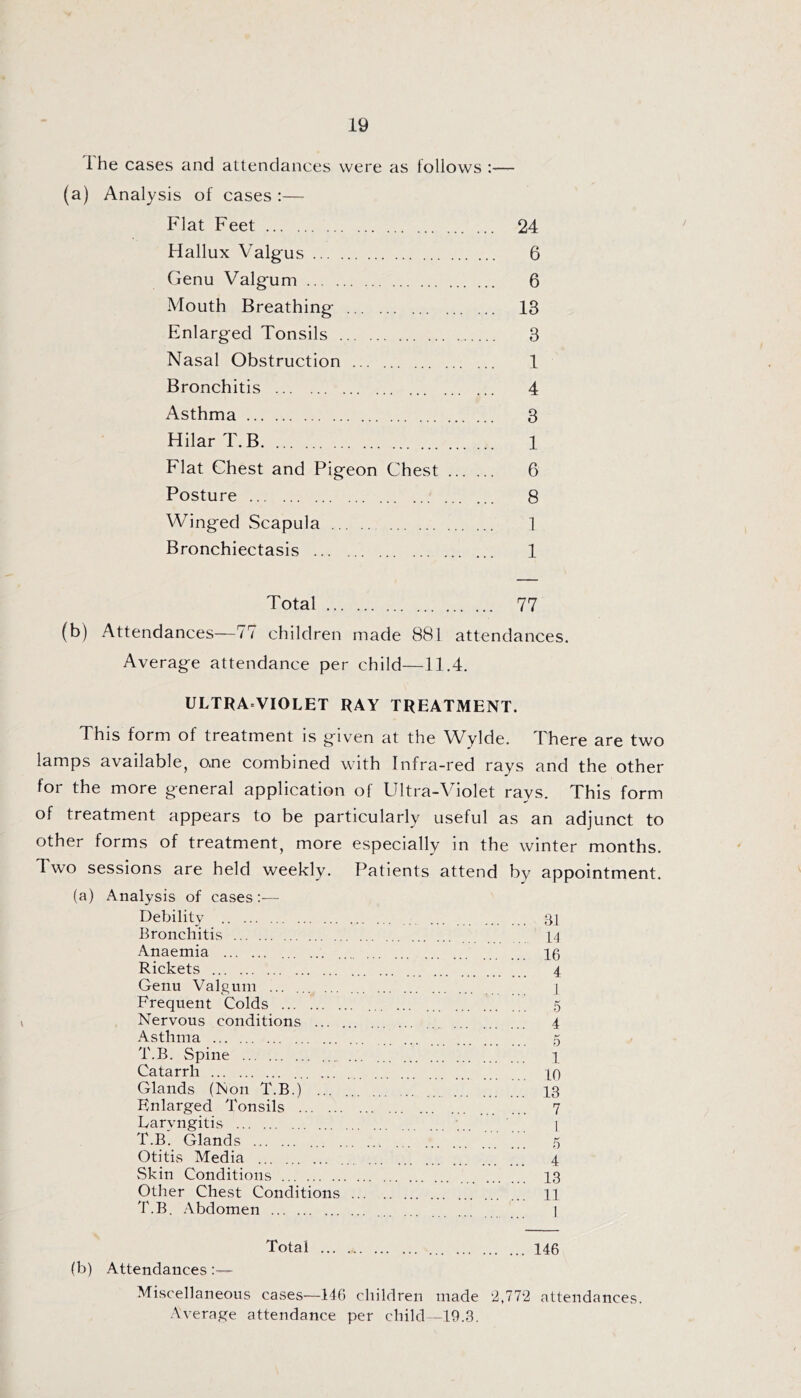 1 he cases and attendances were as follows :— (a) Analysis of cases ;— Flat Feet 24 Hallux Valgus 6 Genu Valgum 6 Mouth Breathing 13 Enlarged Tonsils 3 Nasal Obstruction 1 Bronchitis 4 Asthma 3 Hilar T.B 1 Flat Chest and Pigeon Chest 6 Posture 8 Winged Scapula 1 Bronchiectasis 1 Total 77 (b) Attendances—77 children made 881 attendances. Average attendance per child—11.4. ULTRA VIOLET RAY TREATMENT. This form of treatment is given at the Wylde. There are two lamps available, ojie combined with Infra-red rays and the other for the more general application of Ultra-Violet ravs. This form of treatment appears to be particularly useful as an adjunct to other forms of treatment, more especially in the winter months. Two sessions are held weekly. Patients attend by appointment. (a) Analysis of cases:— Debility 3J Bronchitis t4 Anaemia 10 Rickets 4 Genu Valgum 1 Frequent Colds ... ... .5 Nervous conditions 4 Asthma 5 T.B. Spine ... ;;;;;; ;;; ;;; i Catarrh 10 Glands (Non T.B.) 13 Enlarged Tonsils 7 Laryngitis ■ 1 T.B'. Glands .'.V ;;; 5 Otitis Media 4 vSkin Conditions 13 Other Chest Conditions 11 T.B. Abdomen 1 Total 146 (b) Attendances Miscellaneous cases—146 children made ‘2,77*2 attendances. Average attendance per child--19.3.
