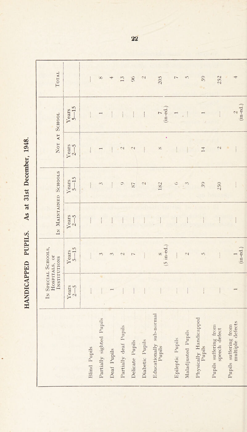 HANDICAPPED PUPILS. As at 31st December, 1948. H O H ►4 o o X o CO H < H lO 03 Ml c/5 LO 1 X) CO SC' Cs •M 'O C m LO CM LO U'* 05 T3 r-i iL> ' > I '■/) O o X u CO 0 w X I—( H c/5 Vh 03 !U LO 1 1 1 C5 <M •M cr^ O 1 1 r^ 1 1 X X rr^ lO 1 LO C/l LO I tf> 1-1 O o X o W5 O 75 CO hJ r o c/5 t-l o3 <D LO < H I—I fs H C3 H M H W o ^ CO t/5 LO tH I o3 CD <M 1 CO CM 1 oo » I CM lO 1 1 1 1 I 1 lU X LO (Tj r-' p 05 Ph P • ^ a p ' 'Si • ^ p (-S 03 a> p o3 'C p ♦ ^ 4j Vh H-* 03 ■+J O ♦ • ^ oj O P ^05 s (X Q (Ih Q 'PLh p CJ 05 rO o3 Q 05 75 s Ph P C 0 o c o o 05 h-M O 'S u <-*-< a; (D u M—1 05 33 5^ pi p p >— bjC' p X PS 'u <v jp o 'u .0) 'Ph • ^ _o 0) c/: _P =§■'= P M— S-H s s p <D pH 75 P 75 S Ph P cd • ^ c/: c/} • ^ S • ^ • rH Ph Ph Ph cd X P P w § c-\ J-H rs b-M 1^