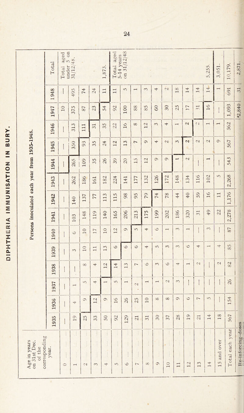 DIPHTHERIA 1IVIIVIUNISATION IN BURY. — 1 Persons inoculated each year from 1935-1948. Total Total aged under 5 on 31/12/48. 1,873. Total aged 5-14 years on 31/12/48 1 5,255. 3,051. ON t-H o' T—1 2,871. 1948 1 1 j 74 1 04 11 11 lO tH CO <>4 GO T—H rH t-H •Cf t-H 691 1 31 1947 10 j 375 00 23 54 92 ' o o T—1 00 00 lO 00 60 30 1 25 1 l> f—i t-H 16 I 1 CO cn T—t o 00 1946 1 313 111 1 31 35 22 16 00 12 CO t-H C'J C4 t-H t-H 562 1945 1 cn CO a> 35 24 12 13 on <N CO OJ 04 04 on 567 1944 1 IT. ' ^ 1 109 35 26 39 20 15 1 12 cn cn 04 1 1 fH 1 543 1943 1 262 186 161 182 224 141 LLl 132 126 172 j 148 134 116 102 LO 2,268 1942 1 140 137 77 113 115 98 95 79 74 78 44 40 59 16 11 1,176 1941 1 103 148 119 140 165 206 1 213 175 199 202 186 o 04 CO 31 49 22 2,278 1940 1 10 LI 10 12 1 on LO no t-H CO 1-H 1 CO 1 87 1939 1 ro 10 1 13 no lO CO CO no 1-H Tf- LO OO 1938 1 1 00 Zl 14 13 •o CO no t-H 04 1 04 04 GO 1937 1 'O rH lO t-H rH 1-H 04 CO 1 ' ' 1 26 1936 i cn 12 cn 16 26 25 10 00 00 cn no LO 1 154 lO 1 rH 25 j 33 50 92 129 21 1 31 30 CO 28 19 21 14 00 tH 567 cn <D cn Age in years on 31st Dec. of the corresponding year. o t-H c-4 CO lO no 00 on I 10 11 1 12 1 13 rH 15 and over .. Total each year 0 1 tuo a 'o 1-1 c M- G • 1^ 1 o.