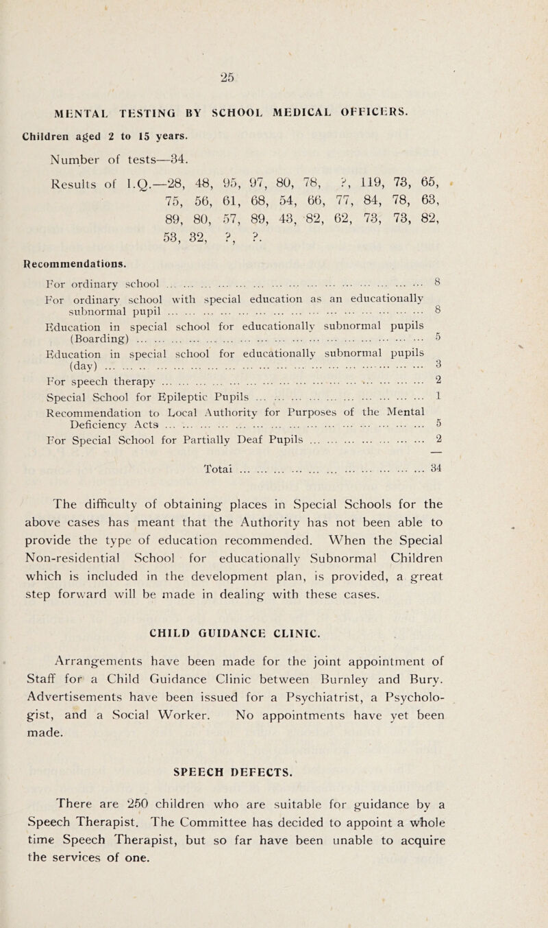 MHNTAL TKSTING BY SCHOOL MEDICAL OFFICERS. Children aged 2 to 15 years. Number of tests—34. Results of l.Q.—28, 48, 95, 97, 80, 78, 0 • > 119, 73, 65, 75, 56, 61, 68, 54, 66, 77, 84, 78, 63, 89, 80, 57, 89, 43, 82, 62, 73, 73, 82, 53, 32, ? • ) ?. Recommendations. For ordinary school ••• 8 For ordinary school with special education as an educationally subnormal pupil 8 Education in special school for educationally subnormal pupils (Boarding) 5 Education in special school for educationally subnormal pupils (day) 3 For speech therapy 2 Special School for Epileptic Pupils 1 Recommendation to Local Authority for Purposes of the Mental Deficiency Acts 5 For Special School for Partially Deaf Pupils 2 Total 34 The difficulty of obtaining places in Special Schools for the above cases has meant that the Authority has not been able to provide the type of education recommended. When the Special Non-residential School for educationally Subnormal Children which is included in the development plan, is provided, a great step forward will be made in dealing with these cases. CHILD GUIDANCE CLINIC. Arrangements have been made for the joint appointment of Staff for a Child Guidance Clinic between Burnley and Bury. Advertisements have been issued for a Psychiatrist, a Psycholo- gist, and a Social Worker. No appointments have yet been made. SPEECH DEFECTS. There are 250 children who are suitable for guidance by a Speech Therapist. The Committee has decided to appoint a whole time Speech Therapist, but so far have been unable to acquire the services of one.