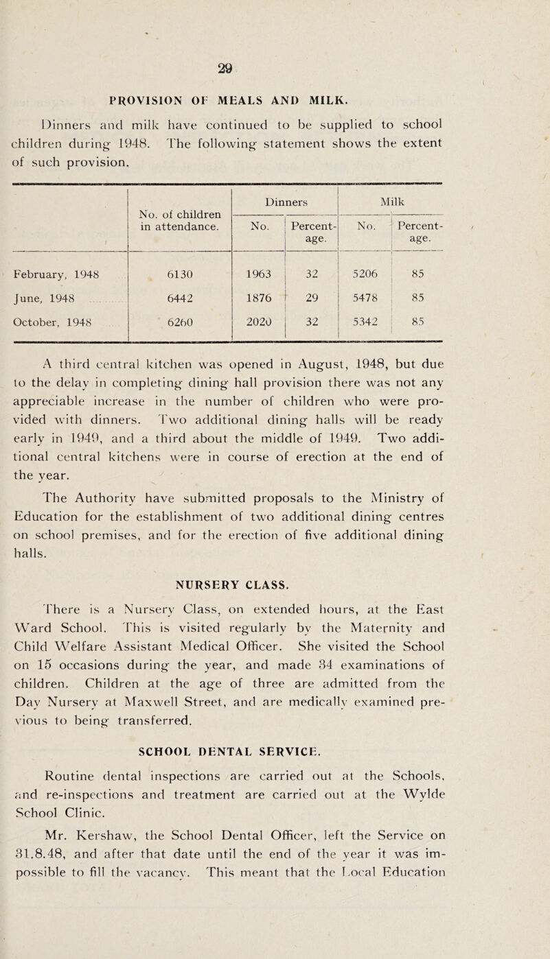 PROVISION OF MEALS AND MILK. Dinners and milk have continued to be supplied to school children during 1948. Fhe following statement shows the extent of such provision. No. of children in attendance. Dinners M ilk No. Percent- age. No. Percent- age. February, 1948 6130 1963 32 5206 85 June, 1948 6442 1876 29 5478 85 October, 1948 6260 2020 32 5342 85 A third central kitchen was opened in August, 1948, but due to the delay in completing dining' hall provision there was not any appreciable increase in the number of children who were pro- vided with dinners. 4'wo additional dining halls will be ready early in 1949, and a third about the middle of 1949. Two addi- tional central kitchens were in course of erection at the end of the year. ^ The Authority have submitted proposals to the Ministry of Education for the establishment of two additional dining centres on school premises, and for the erection of five additional dining halls. NURSERY CLASS. fhere is a Nursery Class, on extended hours, at the East Ward School. Fhis is visited regularly by the Maternity and Child Welfare Assistant Medical Officer. She visited the School on 15 occasions during the year, and made 34 examinations of children. Children at the age of three are admitted from the Day Nurserv at Maxwell Street, and are medicallv examined pre- \ious to being transferred. SCHOOL DENTAL SERVICE. Routine dental inspections are carried out at the Schools, and re-inspections and treatment are carried out at the Wylde School Clinic. Mr. Kershaw, the School Dental Officer, left the Service on 31.8.48, and after that date until the end of the year it was im- possible to fill the vacancv. This meant that the Local Education