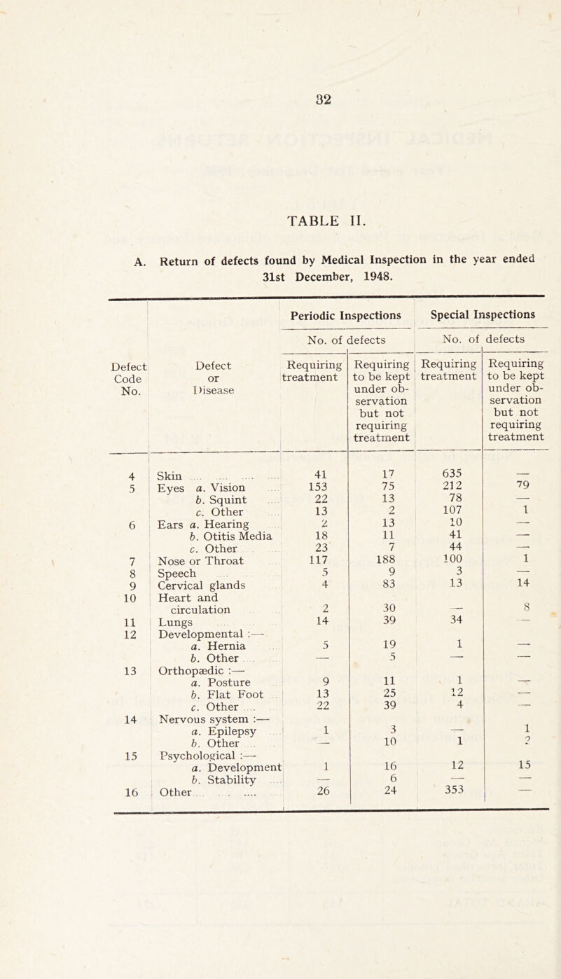 TABLE II. A. Return of defects found by Medical Inspection in the year ended 31st December, 1948. ! Periodic Inspections Special Inspections No. of iefects No. of defects Defect Code No. Defect or Disease Requiring treatment Requiring to be kept under ob- servation but not requiring treatment Requiring treatment Requiring to be kept under ob- servation but not requiring treatment 4 Skin 41 17 635 5 Eyes a. Vision 153 75 212 79 b. Squint 22 13 78 — c. Other 13 2 107 1 6 Ears a. Hearing 2 13 10 — b. Otitis Media 18 11 41 — c. Other 23 7 44 — 7 Nose or Throat 117 188 100 1 8 Speech 5 9 3 — 9 Cervical glands 4 83 13 14 10 Heart and circulation 2 30 8 11 Lungs 14 39 34 — 12 Developmental :— a. Hernia 5 19 1 — b. Other — 5 — — 13 Orthopaedic ;— a. Posture 9 11 1 r- b. Flat Foot 13 25 12 — c. Other 22 39 4 — 14 Nervous system ;— a. Epilepsy . 1 3 — 1 b. Other — 10 1 15 Psychological :— a. Development 1 16 12 15 b. Stability — 6 353 — 16 Other 26 1 24
