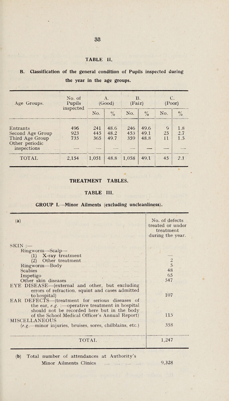 TABLE II. B. Classification of the general condition of Pupils inspected during the year in the age groups. No. of A. B. C. Age Groups. Pupils inspected (Good) (Fair) (Poor) No. % No. /o No. % Entrants 496 241 48.6 246 49.6 9 1.8 Second Age Group 923 445 48.2 453 ■ 49.1 25 2.7 Third Age Group Other periodic 735 365 49.7 359 48.8 11 1.5 inspections — — — -—— TOTAL 2,154 1,051 48.8 1,058 49.1 45 2.1 TREATMENT TABLES. TABLE III. GROUP I.—Minor Ailments (excluding uncleanliness). (a) No. of defects treated or under treatment during the year. SKIN Ringworm—Scalp— (1) X-ray treatment — (2) Other treatment 2 Ringworm—Body 5 Scabies 48 Impetigo 65 Other skin diseases 547 EYE DISEASE—(external and other, but excluding errors of refraction, squint and cases admitted to hospital) 107 EAR DEFECTS—(treatment for serious diseases of the ear, e.g. :—operative treatment in hospital should not be recorded here but in the body of the School Medical Officer’s Annual Report) 115 MISCELLANEOUS [e.g.—minor injuries, bruises, sores, chilblains, etc.) 358 TOTAL 1,247 (b) Total number of attendances at Authority’s Minor Ailments Clinics 9,328 4
