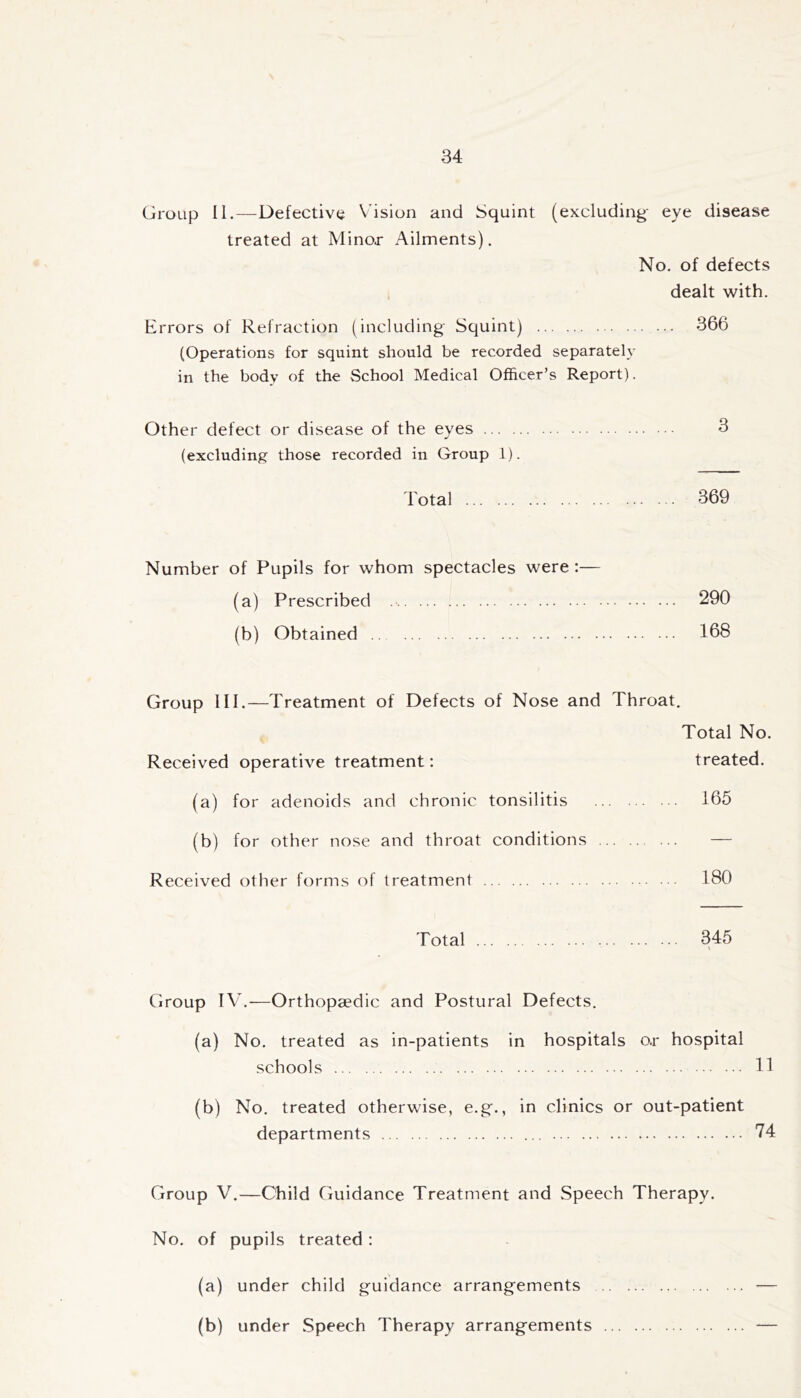 Group II.—Defective Vision and Squint (excluding' eye disease treated at Minojr Ailments). No. of defects i dealt with. Errors of Refraction (including Squint) 366 (Operations for squint should be recorded separately in the body of the School Medical Officer’s Report). Other defect or disease of the eyes 3 (excluding those recorded in Group 1). Total 369 Number of Pupils for whom spectacles were :— (a) Prescribed 290 (b) Obtained 168 Group HI.—Treatment of Defects of Nose and Throat. Total No. Received operative treatment: treated. (a) for adenoids and chronic tonsilitis 165 (b) for other nose and throat conditions — Received other forms of treatment 180 Total 345 Group IV.—Orthopaedic and Postural Defects. (a) No. treated as in-patients in hospitals o.r hospital schools 11 (b) No. treated otherwise, e.g., in clinics or out-patient departments ... 74 Group V.—Child Guidance Treatment and Speech Therapy. No. of pupils treated: (a) under child guidance arrangements — (b) under Speech Therapy arrangements —