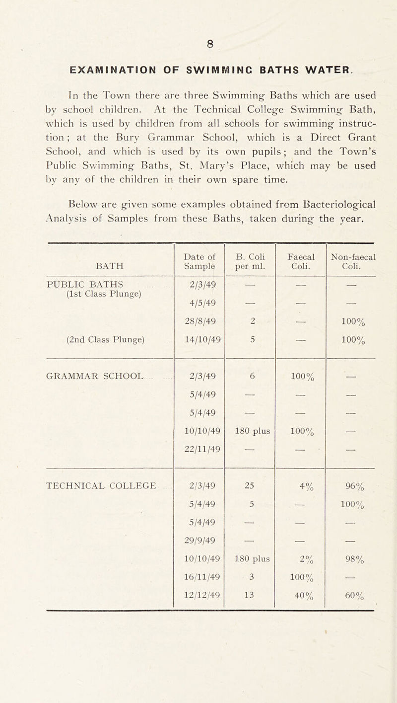 EXAMINATION OF SWIMMING BATHS WATER. In the Town there are three Swimming Baths which are used by school children. At the Technical College Swimming Bath, which is used by children from all schools for swimming instruc- tion ; at the Bury Grammar School, which is a Direct Grant School, and which is used by its own pupils; and the Town’s Public Swimming Baths, St. Mary’s Place, which may be used by any of the children in their own spare time. Below are given some examples obtained from Bacteriological Analysis of Samples from these Baths, taken during the year. BATH Date of Sample B. Coli per ml. Eaecal Coli. Non-faecal Coli. PUBLIC BATHS 2/3/49 — — — (1st Class Plunge) 4/5/49 — — — 28/8/49 2 •—- 100% (2nd Class Plunge) 14/10/49 5 — 100% GRAMMAR SCHOOL 2/3/49 6 100% — 5/4/49 — — — 5/4/49 — — — 10/10/49 180 plus 100% — 22/11/49 — — — TECHNICAL COLLEGE 2/3/49 25 4% 96% 5/4/49 5 — 100% 5/4/49 — — — 29/9/49 — — — 10/10/49 180 plus 2% 98% 16/11/49 3 100% ■— 12/12/49 13 40% 60%