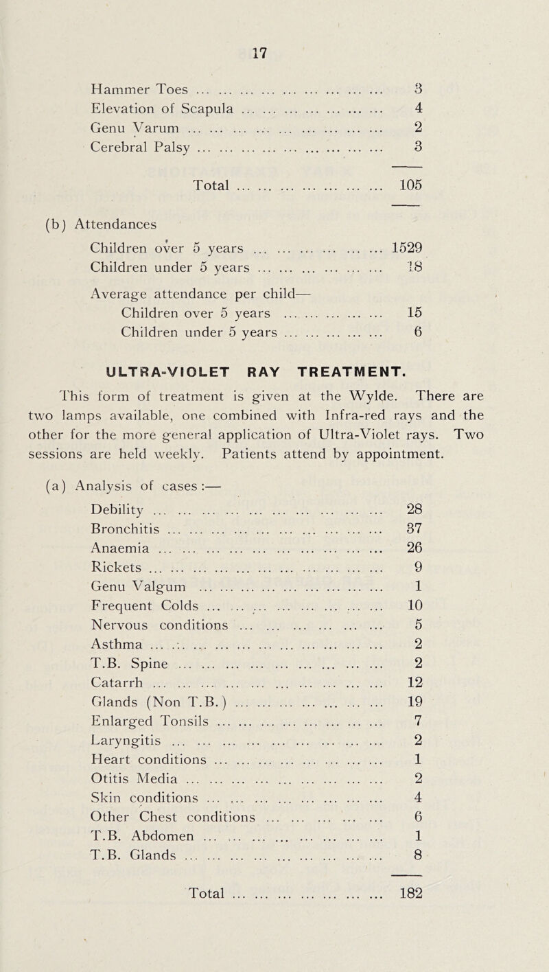 Hammer Toes 3 Elevation of Scapula 4 Genu Varum 2 Cerebral Palsy 3 Total 105 (b) Attendances Children over 5 years 1529 Children under 5 years 18 Average attendance per child— Children over 5 years 15 Children under 5 years 6 ULTRA-VIOLET RAY TREATMENT. This form of treatment is given at the Wylde. There are two lamps available, one combined with Infra-red rays and the other for the more general application of Ultra-Violet rays. Two sessions are held weekly. Patients attend by appointment. (a) Analysis of cases:— Debility 28 Bronchitis 37 Anaemia 26 Rickets 9 Genu Valgum 1 Frequent Colds 10 Nervous conditions 5 Asthma ... .; 2 T.B. Spine 2 Catarrh 12 Glands (Non T.B.) 19 Enlarged Tonsils 7 Laryngitis 2 Heart conditions 1 Otitis Media 2 Skin conditions 4 Other Chest conditions 6 T.B. Abdomen 1 T.B. Glands 8 Total 182