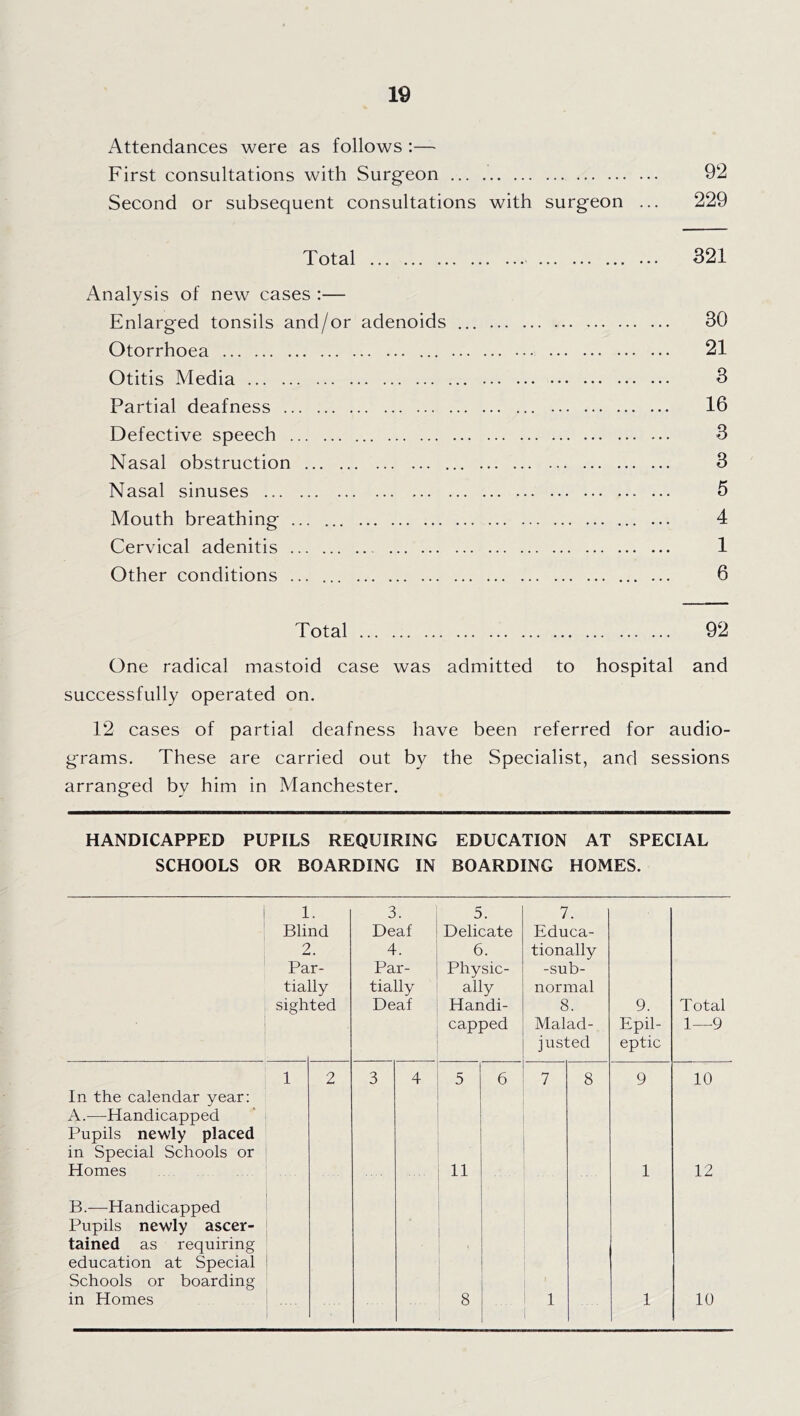 Attendances were as follows :— First consultations with Surgeon 92 Second or subsequent consultations with surgeon ... 229 Total 321 Analysis of new cases :— Enlarged tonsils and/or adenoids 30 Otorrhoea 21 Otitis Media 3 Partial deafness 16 Defective speech 3 Nasal obstruction 3 Nasal sinuses 5 Mouth breathing 4 Cervical adenitis 1 Other conditions ... 6 Total 92 One radical mastoid case was admitted to hospital and successfully operated on. 12 cases of partial deafness have been referred for audio- grams. These are carried out by the Specialist, and sessions arranged by him in Manchester. HANDICAPPED PUPILS REQUIRING EDUCATION AT SPECIAL SCHOOLS OR BOARDING IN BOARDING HOMES. 1 1 3 5 7. i Blind Deaf Delicate Educa- i 2 4 6 tionally i Par- Par- Physic- -sub- tially tially ally normal sighted Deaf Handi- 8. 9. Total capped Malad- Epil- 1—9 justed eptic 1 2 3 4 5 6 7 8 9 10 In the calendar year: A.—Handicapped Pupils newly placed in Special Schools or Homes 11 1 12 B.—Handicapped Pupils newly ascer- tained as requiring education at Special Schools or boarding in Homes 8 1 1 10