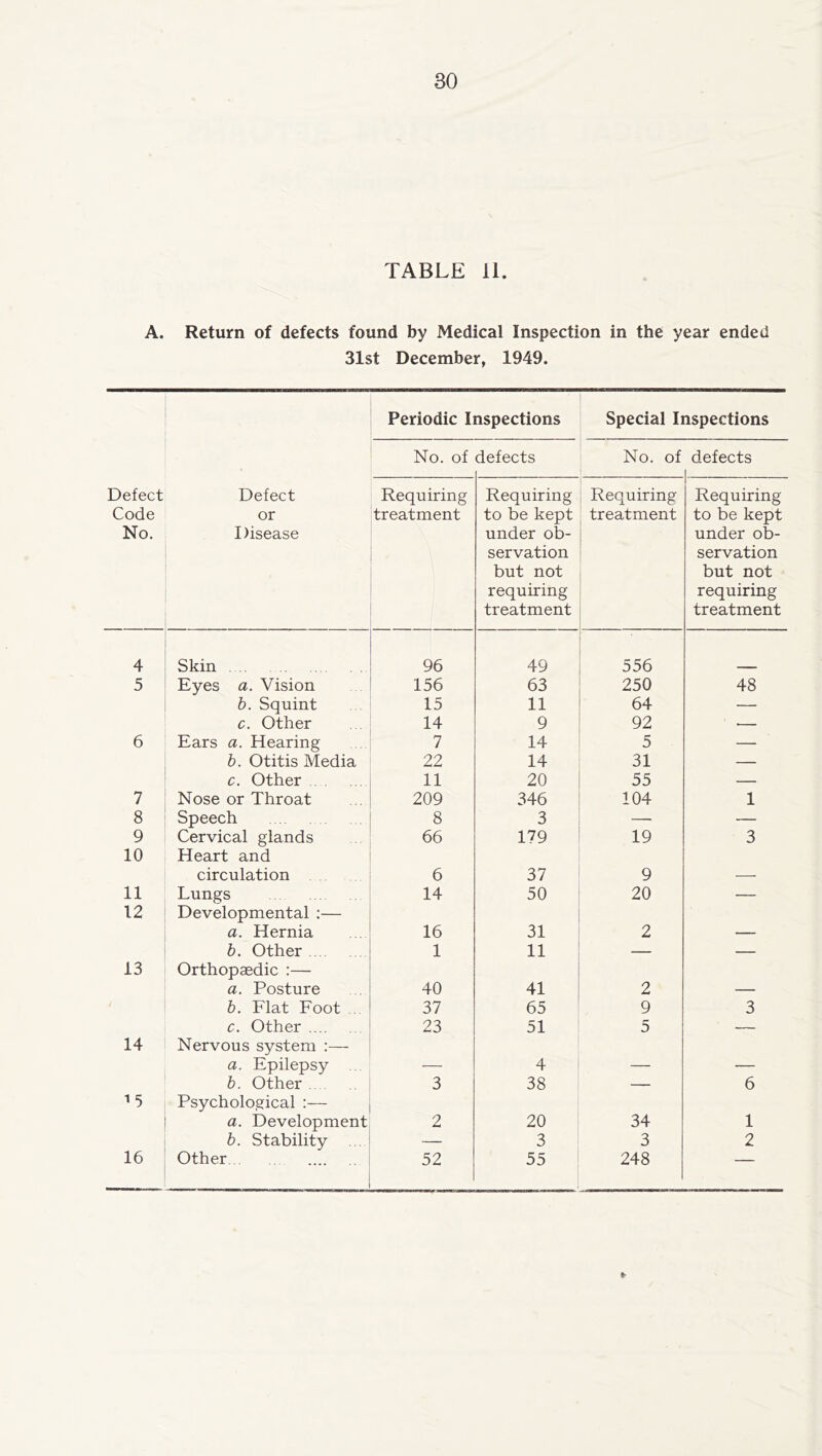 TABLE 11. A. Return of defects found by Medical Inspection in the year ended 31st December, 1949. Periodic Inspections Special Inspections No. of defects No. of defects Defect Code No. Defect or Disease Requiring treatment Requiring to be kept under ob- servation but not requiring treatment Requiring treatment Requiring to be kept under ob- servation but not requiring treatment 4 Skin 96 49 556 5 Eyes a. Vision 156 63 250 48 b. Squint 15 11 64 — c. Other 14 9 92 — 6 Ears a. Hearing 7 14 5 — h. Otitis Media 22 14 31 — c. Other 11 20 55 — 7 Nose or Throat 209 346 104 1 8 Speech 8 3 — — 9 Cervical glands 66 179 19 3 10 Heart and circulation 6 37 9 11 Lungs 14 50 20 — 12 Developmental ;— a. Hernia 16 31 2 b. Other 1 11 — — 13 Orthopaedic :— a. Posture 40 41 2 b. Flat Foot . 37 65 9 3 c. Other 23 51 5 — 14 Nervous system a. Epilepsy .. 4 _ _ b. Other 3 38 — 6 •>5 Psychological :— a. Development 2 20 34 1 b. Stability — 3 3 2 16 Other 52 55 248 t-