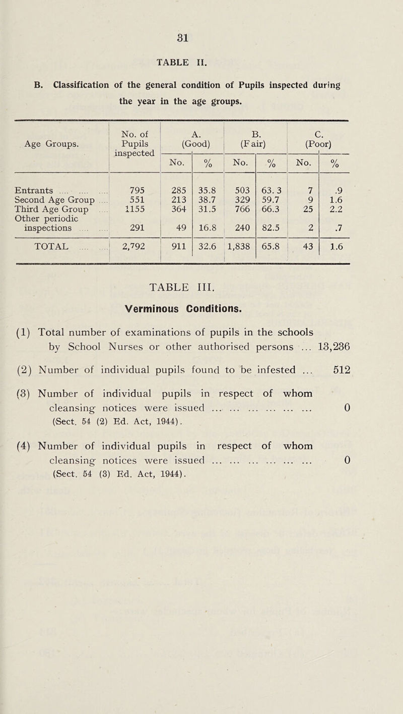 TABLE 11. B. Classification of the general condition of Pupils inspected during the year in the age groups. Age Groups. No. of Pupils inspected (G A. ood) B. (Fair) C (Po :. or) No. /o No. % No. % Entrants 795 285 35.8 503 63. 3 7 .9 Second Age Group . 551 213 38.7 329 59.7 9 1.6 Third Age Group ... 1155 364 31.5 766 66.3 25 2.2 Other periodic inspections 291 49 16.8 240 82.5 2 .7 TOTAL 2,792 911 32.6 1,838 65.8 43 1.6 TABLE III. Verminous Conditions. (1) Total number of examinations of pupils in the schools by School Nurses or other authorised persons ... 13,236 (2) Number of individual pupils found to be infested ... 512 (3) Number of individual pupils in respect of whom cleansing- notices were issued ... 0 (Sect. 54 (2) Ed. Act, 1944). (4) Number of individual pupils in respect of whom cleansing- notices were issued 0 (Sect. 54 (3) Ed. Act, 1944).