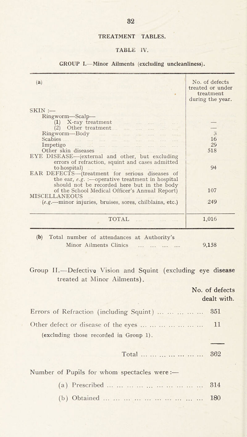 TREATMENT TABLES. TABLE IV. GROUP 1.—Minor Ailments (excluding uncleanliness). (a) No. of defects treated or under « treatment during the year. SKIN Ringworm—Scalp— (1) X-ray treatment — (2) Other treatment — Ringworm—Body 3 Scabies 16 Impetigo 29 Other skin diseases 518 EYE DISEASE—(external and other, but excluding errors of refraction, squint and cases admitted to hospital) 94 EAR DEFECTS—(treatment for serious diseases of the ear, e.g. :—operative treatment in hospital should not be recorded here but in the body of the School Medical Officer’s Annual Report) 107 MISCELLANEOUS {e.g,—minor injuries, bruises, sores, chilblains, etc.) 249 TOTAL 1,016 (b) Total number of attendances at Authority’s Minor Ailments Clinics 9,138 Group II.—Defective Vision and Squint (excluding- eye disease treated at Minor Ailments). No. of defects dealt with. Errors of Refraction (including Squint) 351 Other defect or disease of the eyes 11 (excluding those recorded in Group 1), Total 362 Number of Pupils for whom spectacles were :— (a) Prescribed 314 (b) Obtained 180