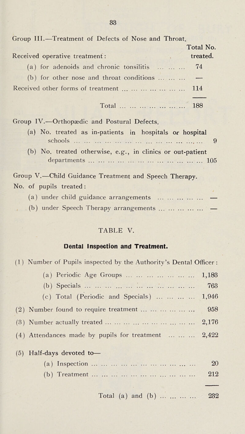 Group III.—Treatment of Defects of Nose and Throat. Total No. Received operative treatment: , treated. (a) for adenoids and chronic tonsilitis 74 (b) for other nose and throat conditions — Received other forms of treatment 114 Total 188 Group IV.—Orthopaedic and Postural Defects. (a) No. treated as in-patients in hospitals or hospital schools 9 (b) No. treated otherwise, e.g., in clinics or out-patient departments 105 Group V.—Child Guidance Treatment and Speech Therapy. No. of pupils treated: (a) under child guidance arrangements — , (b) under Speech Therapy arrangements — TABLE V. Dental Inspection and Treatment. (1) Number of Pupils inspected by the Authority’s Dental Officer : (a) Periodic Age Groups 1,183 (b) Specials ’ 763 (c) Total (Periodic and Specials) 1,946 (2) Number found to require treatment 958 (3) Number actually treated 2,176 (4) Attendances made by pupils for treatment 2,422 (5) Half-days devoted to— (a) Inspection 20 (b) Treatment 212 Total (a) and (b) 232