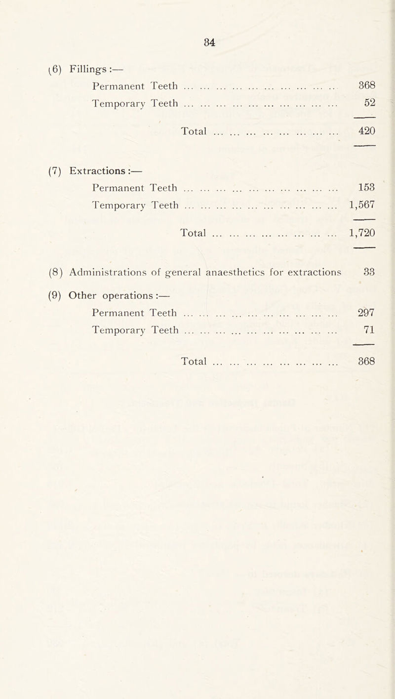 (^6) Filling’S :— Permanent Teeth 368 Temporary Teeth 52 / Total 420 (7) Extractions:— Permanent Teeth 153 Temporary Teeth 1,567 Total 1,720 (8) Administrations of general anaesthetics for extractions 33 (9) Other operations :— Permanent Teeth ... 297 Temporary Teeth 71 Total 368