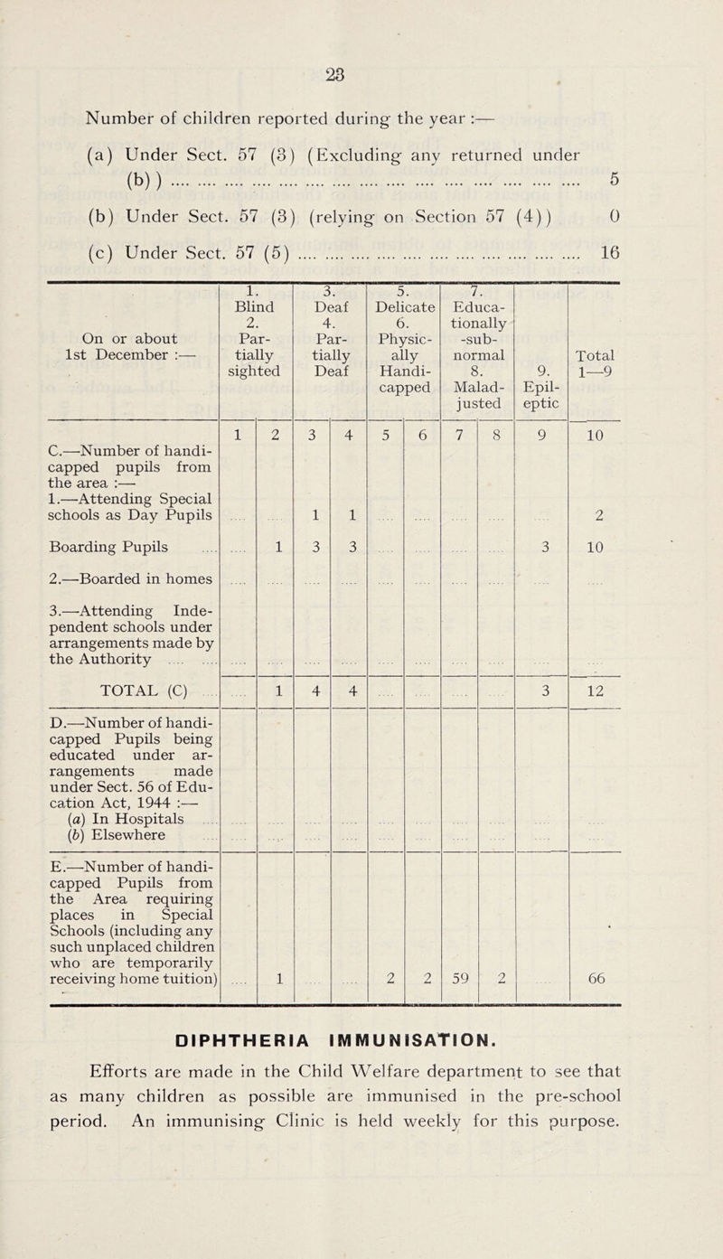 Number of children reported during the year :— (a) Under Sect. 57 (3) (Excluding any returned under (b)) 5 (b) Under Sect. 57 (3) (relying on Section 57 (4)) 0 (c) Under Sect. 57 (5) 16 1 3 5 . 7 Blind Deaf Delicate Educa- 2 4 6. tionally On or about Par- Par- Physic- -sub- 1st December ;— tially tially ally normal Total sighted Deaf Handi- 8. 9. 1—9 capped Malad- Epil- justed eptic 1 2 3 4 5 6 7 8 9 10 C.—Number of handi- capped pupils from the area :— 1.—Attending Special schools as Day Pupils 1 1 2 Boarding Pupils 1 3 3 3 10 2.—Boarded in homes 3.—Attending Inde- pendent schools under arrangements made by the Authority TOTAL (C) 1 4 4 3 12 D.—Number of handi- capped Pupils being educated under ar- rangements made under Sect. 56 of Edu- cation Act, 1944 :— (a) In Hospitals (b) Elsewhere E.—Number of handi- capped Pupils from the Area requiring places in Special Schools (including any such unplaced children who are temporarily receiving home tuition) 1 2 2 59 2 66 DIPHTHERIA IMMUNISATION. Efforts are made in the Child Welfare department to see that as many children as possible are immunised in the pre-school period. An immunising Clinic is held weekly for this purpose.