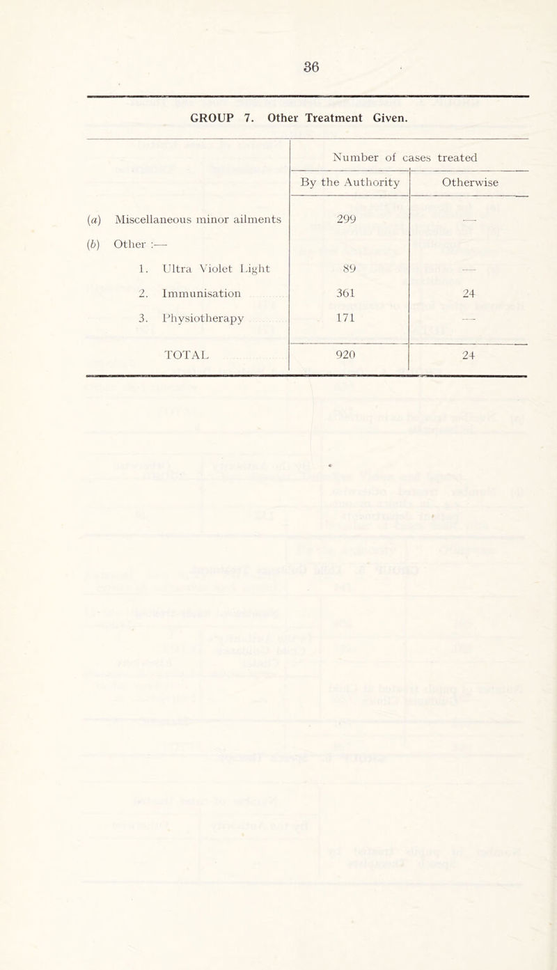 GROUP 7. Other Treatment Given. Number of c ases treated By the Authority Otherwise (a) Miscellaneous minor ailments 299 — {b) Other —■ 1. Ultra Violet L.iglit 89 — 2. Immunisation 361 24 3. Physiotherapy 171 —