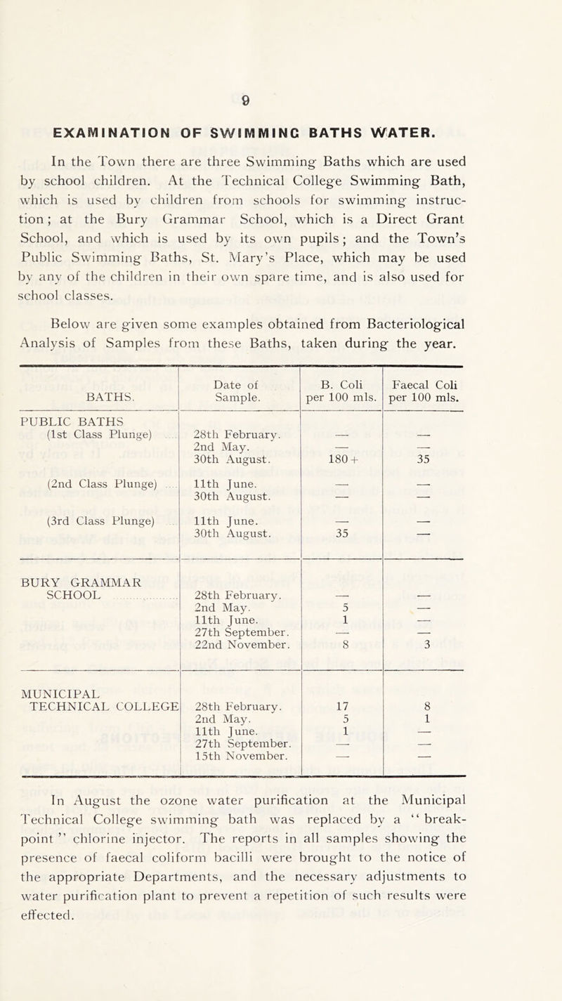 EXAMINATION OF SWIMMING BATHS WATER. In the Town there are three Swimming Baths which are used by school children. At the Technical College Swimming Bath, which is used by children from schools for swimming instruc- tion ; at the Bury Grammar School, which is a Direct Grant School, and which is used by its own pupils; and the Town’s Public Swimming Baths, St. Mary’s Place, which may be used by any of the children in their own spare time, and is also used for school classes. Below are given some examples obtained from Bacteriological Analysis of Samples from these Baths, taken during the year. Date of B. Coli Faecal Coli BATHS. Sample. per 100 mis. per 100 mis. PUBLIC BATHS (1st Class Plunge) 28th February. — —- 2nd May. — — 30th August. 180 + 35 (2nd Class Plunge) .... 11th June. — . 30th August. — — (3rd Class Plunge) 11th June. — 30th August. 35 BURY GRAMMAR SCHOOL 28th February. — — 2nd May. 5 —- 11th June. 1 — 27th September. — — 22nd November. 8 3 MUNICIPAL TECHNICAL COLLEGE 28tli February. 17 8 2nd May. 5 1 lltli June. 1 — 27th September. — — 15th November. In August the ozone water purification at the Municipal Technical College swimming bath was replaced bv a “ break- point ” chlorine injector. The reports in all samples showing the presence of faecal coliforrn bacilli were brought to the notice of the appropriate Departments, and the necessary adjustments to water purification plant to prevent a repetition of such results were effected.